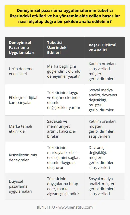 Deneyimsel Pazarlama Uygulamalarının Tüketici Üzerindeki Etkileri Deneyimsel pazarlama, tüketicinin marka ve ürünlerle birebir etkileşime geçmesini sağlayarak daha kalıcı izler ve olumlu deneyimler yaşamasını hedefler. Bu yaklaşım, tüketici davranışlarını ve karar süreçlerini derinden etkileyebilir. Tüketicinin markayı deneyimlemesi, marka bağlılığını güçlendirirken, duygu ve düşüncelerinde de olumlu değişiklikler meydana getirebilir. Bunun yanı sıra, bu etkileşim sayesinde tüketicinin sadakatini ve memnuniyetini artırmak mümkün olabilmektedir. Başarıların Ölçümü ve Analizi Deneyimsel pazarlama uygulamalarının başarısını ölçüp doğru bir şekilde analiz etmek için, tüketici tepkileri ve davranışsal değişiklikler dikkate alınmalıdır. Bu süreçte birkaç ölçüm yöntemi kullanılabilir: 1. Katılım oranları: Aktiviteler ve etkinliklere katılım sayısını takip ederek, tüketicinin deneyimsel pazarlama çabalarına ne derecede ilgi gösterdiği ortaya konulabilir. 2. Sosyal medya analizi: Tüketicilerin sosyal medyada deneyimsel pazarlama etkinlikleri ve marka hakkında ne kadar konuştuklarını ve bu süreçteki duygularını analiz etmek, uygulamaların başarısını ölçmeye faydalıdır. 3. Davranış değişikliği: Tüketicilerin düşünce ve alışkanlıklarını rasyonel ve duygusal düzeyde etkileyebilen deneyimsel pazarlama, satın alma sıklığı, miktarı ve marka bağlılığı gibi faktörlerde değişiklikler yaratmalıdır. Bu tür verilere erişim olmaksızın ölçüm yapamayız. 4. Müşteri geribildirimleri: Deneyimsel pazarlama etkinliklerinde yer alan müşterilerin memnuniyet düzeylerini ve geribildirimlerini ölçmek, uygulamaların başarısını daha ayrıntılı hale getirebilir. 5. Satış verileri: Satış miktarı, kâr marjı ve müşteri başına düşen satış gibi finansal verilerin ölçülmesi, deneyimsel pazarlama uygulamalarının hedeflenen sonuçları verip vermediğini anlamak için önemlidir. Sonuç olarak, deneyimsel pazarlama uygulamalarının başarısını ölçmek ve doğru bir şekilde analiz etmek için, farklı ölçüm yöntemleri kullanarak tüketici tepkilerini ve davranışlarını incelemek gereklidir. Bu sayede, uygulamaların gerçek başarısını ve tüketiciler üzerindeki etkisini görebiliriz.