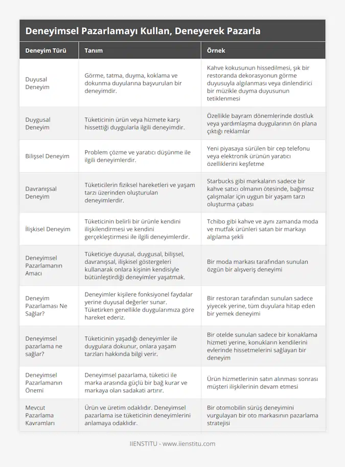 Duyusal Deneyim, Görme, tatma, duyma, koklama ve dokunma duyularına başvurulan bir deneyimdir, Kahve kokusunun hissedilmesi, şık bir restoranda dekorasyonun görme duyusuyla algılanması veya dinlendirici bir müzikle duyma duyusunun tetiklenmesi, Duygusal Deneyim, Tüketicinin ürün veya hizmete karşı hissettiği duygularla ilgili deneyimdir, Özellikle bayram dönemlerinde dostluk veya yardımlaşma duygularının ön plana çıktığı reklamlar, Bilişsel Deneyim, Problem çözme ve yaratıcı düşünme ile ilgili deneyimlerdir, Yeni piyasaya sürülen bir cep telefonu veya elektronik ürünün yaratıcı özelliklerini keşfetme, Davranışsal Deneyim, Tüketicilerin fiziksel hareketleri ve yaşam tarzı üzerinden oluşturulan deneyimlerdir, Starbucks gibi markaların sadece bir kahve satıcı olmanın ötesinde, bağımsız çalışmalar için uygun bir yaşam tarzı oluşturma çabası, İlişkisel Deneyim, Tüketicinin belirli bir ürünle kendini ilişkilendirmesi ve kendini gerçekleştirmesi ile ilgili deneyimlerdir, Tchibo gibi kahve ve aynı zamanda moda ve mutfak ürünleri satan bir markayı algılama şekli, Deneyimsel Pazarlamanın Amacı, Tüketiciye duyusal, duygusal, bilişsel, davranışsal, ilişkisel göstergeleri kullanarak onlara kişinin kendisiyle bütünleştirdiği deneyimler yaşatmak, Bir moda markası tarafından sunulan özgün bir alışveriş deneyimi, Deneyim Pazarlaması Ne Sağlar?, Deneyimler kişilere fonksiyonel faydalar yerine duyusal değerler sunar Tüketirken genellikle duygularımıza göre hareket ederiz, Bir restoran tarafından sunulan sadece yiyecek yerine, tüm duyulara hitap eden bir yemek deneyimi, Deneyimsel pazarlama ne sağlar?, Tüketicinin yaşadığı deneyimler ile duygulara dokunur, onlara yaşam tarzları hakkında bilgi verir, Bir otelde sunulan sadece bir konaklama hizmeti yerine, konukların kendilerini evlerinde hissetmelerini sağlayan bir deneyim, Deneyimsel Pazarlamanın Önemi, Deneyimsel pazarlama, tüketici ile marka arasında güçlü bir bağ kurar ve markaya olan sadakati artırır, Ürün hizmetlerinin satın alınması sonrası müşteri ilişkilerinin devam etmesi, Mevcut Pazarlama Kavramları, Ürün ve üretim odaklıdır Deneyimsel pazarlama ise tüketicinin deneyimlerini anlamaya odaklıdır, Bir otomobilin sürüş deneyimini vurgulayan bir oto markasının pazarlama stratejisi