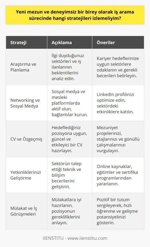 Araştırma ve Planlama Yeni mezun ve deneyimsiz bir birey olarak nde başarılı olabilmek için öncelikle araştırma ve planlama yapmalısınız. İş arayışınıza başlamadan önce, hangi sektörlerde çalışmak istediğinizi ve bu sektörlerdeki iş ilanlarının beklentilerini analiz etmelisiniz. Networking ve Sosyal Medya Sosyal medya ve diğer mesleki platformlardaki güncel profillerinizle etkili bir şekilde networking yaparak sektördeki bağlantılarınızı güçlendirmelisiniz. LinkedIn gibi platformlar, kariyer hedeflerinize uygun şirket ve pozisyonları keşfetmenize yardımcı olacaktır. CV ve Özgeçmiş ve CVnizi, hedeflediğiniz iş pozisyonuna uygun olarak güncel ve etkili bir şekilde hazırlayarak başvurularınızın dikkate alınmasını sağlamalısınız. Bu süreçte, mezuniyet projelerinizi, staj deneyimlerinizi ve gönüllü çalışmalarınızı öne çıkararak deneyimsizliğinizi dengeleyebilirsiniz. Yetkinliklerinizi Geliştirme İş başvuruları yaparken, sektörün ihtiyaç duyduğu ve iş ilanlarında sıklıkla talep edilen teknik ve bilişim becerilerinizi geliştirerek işverenlerin gözünde değerli bir aday olabilirsiniz. Eğitimler, sertifika programları ve online kaynaklar aracılığıyla kariyer hedeflerinize uygun yeteneklerinizi artırabilirsiniz. Mülakat ve İş Görüşmeleri Mülakat ve iş görüşmelerine iyi bir şekilde hazırlanarak, başvurduğunuz pozisyonun gerekliliklerini ve şirketin kültürünü anladığınızı göstermelisiniz. Görüşmelerde pozitif bir tutum sergileyerek, takım çalışmasına uyum sağlayabileceğinize ve hızla öğrenerek gelişebileceğinize işaret etmelisiniz. Sonuç olarak, yeni mezun ve deneyimsiz bir birey olarak ni başarıyla tamamlamak için öncelikle planlama ve araştırma yapmalı, networking ve sosyal medya kanallarını etkin bir şekilde kullanmalı, özgeçmişinizi dikkat çekici hale getirmeli, yetkinliklerinizi artırmalı ve mülakat süreçlerine iyi bir şekilde hazırlanmalısınız.