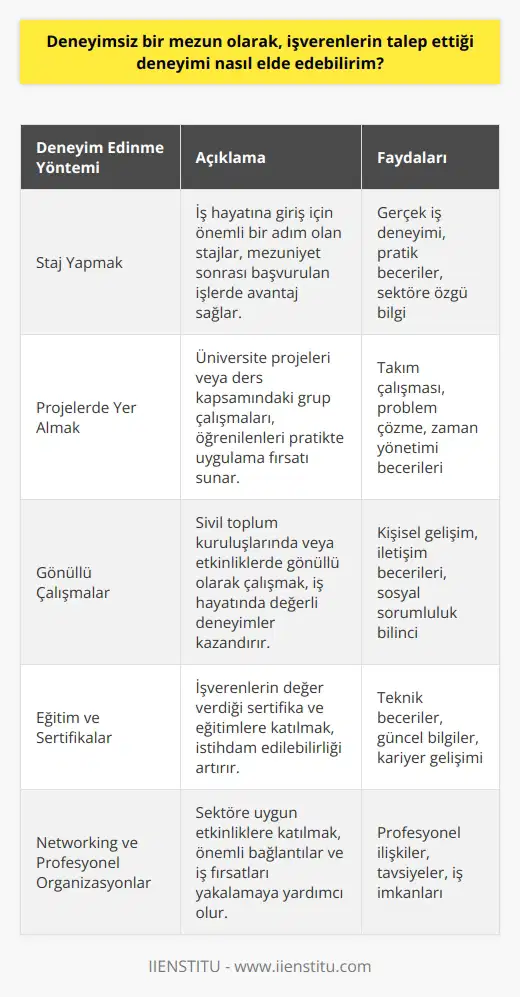 Deneyim Edinme Yolları  Deneyimsiz bir mezun olarak, işverenlerin talep ettiği deneyimi elde etmek için öncelikle staj yaparak iş hayatına giriş yapmak önemlidir. Staj sırasında edinilen deneyim, mezuniyet sonrası başvuru yapılan işlerde büyük bir avantaj sağlayacaktır.   Projelerde Yer Alma  Öğrencilik dönemi boyunca farklı projelerde yer alarak, öğrendiklerini pratikte uygulama fırsatı yakalamak kişiyi iş hayatına daha hazır hale getirir. Üniversitelerde düzenlenen projeler veya fakülte dersleri çerçevesinde yapılan grup çalışmaları bu yönde değerlendirilebilir.  Gönüllü Çalışmalar    ne veya sivil toplum kuruluşlarında gönüllü olarak çalışarak da iş hayatında kazanacağınız önemli deneyimlere ulaşabilirsiniz. Bu tür projeler, aynı zamanda kişisel gelişim ve iletişim becerilerinizi de geliştirecektir.  Eğitim ve Sertifikalar  İşverenlerin değer verdiği sertifika ve eğitimlere katılarak, istihdam edilebilirlik düzeyinizi artırabilirsiniz. Özellikle teknik alanda alınan sertifikalar ve eğitimler, başvuru yapılan pozisyonlar için önemli bir etken ve tercih sebebi olabilir.  Networking ve Profesyonel Organizasyonlara Katılım  Deneyimsiz mezunların, sektöre uygun networking etkinlikleri ve profesyonel organizasyonlara katılmaları, önemli bağlantılar ve iş fırsatları yakalamalarına yardımcı olacaktır. Bu etkinlikler sayesinde tanıştığınız kişiler, sizinle tavsiye ve iş imkanı paylaşabilirler.  Özetle, deneyimsiz bir mezun olarak işverenlerin talep ettiği deneyimi elde etmek için   , projelere katılmak, gönüllü çalışmalar yürütmek, sertifika ve eğitimler almak, networking ve profesyonel organizasyonlara katılmak gibi yöntemlerle kendinizi geliştirebilir ve iş dünyasına hazır hale gelebilirsiniz. Bu çabalar, kariyer hedeflerinize ulaşmanız için değerli bir başlangıç noktası olacaktır.