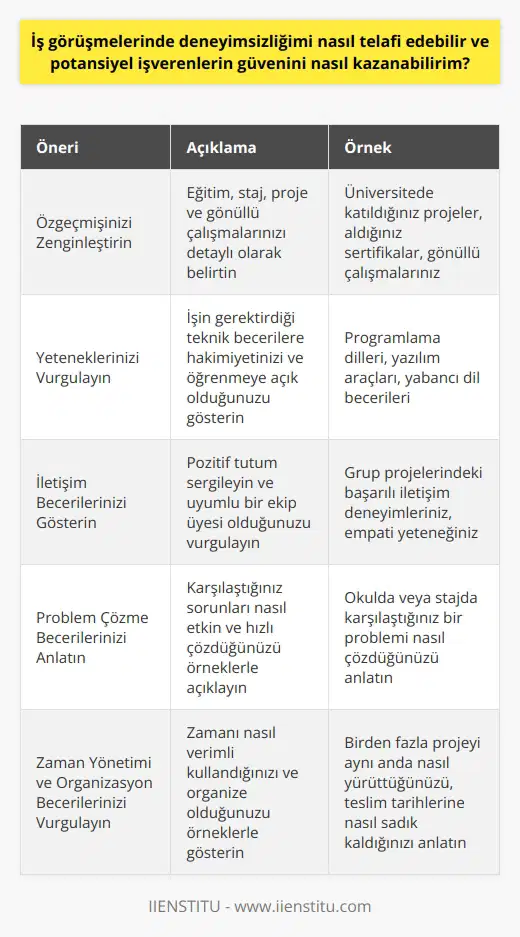 Özgeçmişinizi Zenginleştirin  İş görüşmelerinde deneyimsizliğinizi telafi etmek için öncelikle özgeçmişinizi zenginleştirmelisiniz. Potansiyel işverenlere sunacağınız özgeçmişte, eğitim v  nızı ve staj deneyimlerinizi belirtin. Ayrıca projeleriniz ve gönüllü çalışmalarınızla ilgili detayları da paylaşarak deneyimsizliğinizi dengeleyebilirsiniz.  Yeteneklerinizi Vurgulayın  İş görüşmelerinde deneyimsizliğinizi unutturacak şekilde yeteneklerinizi ve becerilerinizi ön plana çıkartarak, işverenin ilgisini çekin. Özellikle işin gerektirdiği teknik becerilere hakim olduğunuzu gösterin ve öğrenmeye açık olduğunuzu belirtin. İşverenler, yenilikçi fikirlere açık, yetenekli ve hızla öğrenebilen adayları değerlendirmeye alacaktır.  İletişim Becerilerinizi Gösterin  Güçlü iletişim becerileri, işverenlerin güvenini kazanmanın en etkili yollarından biridir. İş görüşmelerinde pozitif bir tutum sergileyerek ve uyumlu bir ekip üyesi olduğunuzu göstererek, bu alanda deneyimsiz olsanız dahi işverenlerin gözünde değerli bir aday olabilirsiniz.  Problem Çözme Becerilerinizi Vurgulayın  İş dünyasında karşılaşılan sorunlara etkin ve hızlı çözümler üretebilme beceriniz, deneyimsizliğinizi telafi etmenin en iyi yollarından biridir. İşverenlere, daha önce yaşadığınız problemleri nasıl çözdüğünüzle ilgili örnekler sunarak, problemlerle başa çıkmada ne kadar başarılı olduğunuzu gösterebilirsiniz.  Zaman Yönetimi ve   nizi Anlatın  İyi bir zaman yönetimi ve organizasyon becerisi, deneyiminiz olmasa bile işverenlerin dikkatini çeken önemli faktörlerdendir. İş görüşmelerinde bu becerilere özel bir önem vererek ve önceki deneyimlerinizde nasıl başarılı şekilde zamanı yönettiğinizi örneklerle anlatarak deneyimsizliğinizi unutturabilirsiniz.  Sonuç olarak, iş görüşmelerinde deneyimsizliğinizi telafi etmek ve potansiyel işverenlerin güvenini kazanmak için özgeçmişinizi zenginleştirmeli, yeteneklerinizi ve becerilerinizi vurgulamalı, güçlü iletişim, problem çözme ve zaman yönetimi becerilerinizi sergilemelisiniz. Bu sayede iş görüşmelerinde başarılı olabilir ve deneyim eksikliğinizi telafi edebilirsiniz.