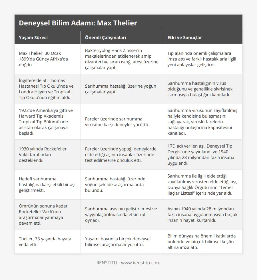 Max Thelier, 30 Ocak 1899'da Güney Afrika'da doğdu, Bakteriyolog Hans Zinsser’in makalelerinden etkilenerek amip dizanteri ve sıçan ısırığı ateşi üzerine çalışmalar yaptı, Tıp alanında önemli çalışmalara imza attı ve farklı hastalıklarla ilgili yeni anlayışlar geliştirdi, İngiltere'de St Thomas Hastanesi Tıp Okulu'nda ve Londra Hijyen ve Tropikal Tıp Okulu'nda eğitim aldı, Sarıhumma hastalığı üzerine yoğun çalışmalar yaptı, Sarıhumma hastalığının virüs olduğunu ve genellikle sivrisinek ısırmasıyla bulaştığını kanıtladı, 1922'de Amerika'ya gitti ve Harvard Tıp Akademisi Tropikal Tıp Bölümü’nde asistan olarak çalışmaya başladı, Fareler üzerinde sarıhumma virüsüne karşı deneyler yürüttü, Sarıhumma virüsünün zayıflatılmış haliyle kendisine bulaşmasını sağlayarak, virüslü farelerin hastalığı bulaştırma kapasitesini kanıtladı, 1930 yılında Rockefeller Vakfı tarafından desteklendi, Fareler üzerinde yaptığı deneylerde elde ettiği aşının insanlar üzerinde test edilmesine öncülük etti, 17D adı verilen aşı, Deneysel Tıp Dergisi’nde yayınlandı ve 1940 yılında 28 milyondan fazla insana uygulandı, Hedefi sarıhumma hastalığına karşı etkili bir aşı geliştirmekti, Sarıhumma hastalığı üzerinde yoğun şekilde araştırmalarda bulundu, Sarıhumma ile ilgili elde ettiği zayıflatılmış virüsten elde ettiği aşı, Dünya Sağlık Örgütü’nün “Temel İlaçlar Listesi” içerisinde yer aldı, Ömrünün sonuna kadar Rockefeller Vakfı'nda araştırmalar yapmaya devam etti, Sarıhumma aşısının geliştirilmesi ve yaygınlaştırılmasında etkin rol oynadı, Aşının 1940 yılında 28 milyondan fazla insana uygulanmasıyla birçok insanın hayatı kurtarıldı, Thelier, 73 yaşında hayata veda etti, Yaşamı boyunca birçok deneysel bilimsel araştırmalar yürüttü, Bilim dünyasına önemli katkılarda bulundu ve birçok bilimsel keşfin altına imza attı