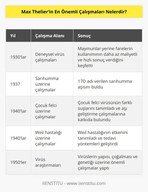 Max  Thelier’in  ilk önemli keşfi insanlar ve hayvanlar arasında bulaşıcı olan virüslerin deneysel çalışmalarında maymunların yerine farelerin kullanımının daha az maliyetli olması ve daha hızlı sonuç vermesidir. Bunun ardından farelerle yaptığı çalışmalar sonucu sarıhumma aşısını bulmuştur. 17D adı verilen bu aşının başarısının ardından çocuk felci, Weil hastalığı gibi virüs yoluyla bulaşan farklı hastalıklar için de çalışmalar yapmıştır.