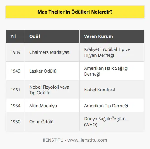 Mikro   Max Theiler, 1939’da Kraliyet Tropikal Tıp ve Hijyen Derneği’nin düzenlediği ödül töreninde Chalmers Madalyası almaya hak kazandı. 1949’da ise Amerikan Halk Sağlığı Derneği’nden Lasker Ödülü’nü elde etti. Ve belki de onun için en büyük başarı sarıhumma ve mücadelesiyle ilgili yaptığı çalışmalardan dolayı 1951 yılında aldığı Nobel Fizyoloji veya Tıp Ödülü oldu.