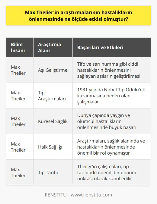 Max Theilerin araştırmaları, hastalıkların önlenmesinde büyük bir etkiye sahiptir. Theiler, ciddi hastalıkların, özellikle de tifo ve yellow feverın, aşılarının geliştirilmesiyle önlenmesinin mümkün olduğunu keşfetti. Theiler, 1931de Nobel Tıp Ödülünün kazanmasına neden olan çalışmalarının yanı sıra, dünya çapında yaygın olan ve ölümcül olan hastalıkların önlenmesinde büyük bir başarıya imza attı. Sonuç olarak, Theilerin araştırmaları, sağlık alanında ve hastalıkların önlenmesinde önemli bir rol oynamıştır.