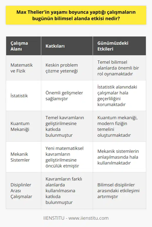 Max Thelierin çalışmaları, bugün bilimsel alanda önemli etkilere sahiptir. İlk olarak, matematik ve fizik alanlarında, keskin bir problem çözme yeteneğiyle tanınan Thelier, mekaniği ve mekanik sistemlerde de önemli katkılar sağlamıştır. Thelier ayrıca, istatistik alanında önemli gelişmeler sağlamıştır. Thelierin mekaniği ve mekanik sistemler üzerindeki çalışmaları, bugünün bilimlerinde temel oluşturmaktadır. Thelier, ayrıca, mekaniği ve mekanik sistemler üzerinde çalışmalar yaparken, daha önce çok sayıda matematiksel kavramın geliştirilmesine de katkıda bulunmuştur. Son olarak, Thelier, mekaniği ve mekanik sistemler üzerinde çalışırken, çok sayıda kavramın başka alanlarda kullanılmasına da öncülük etmiştir.