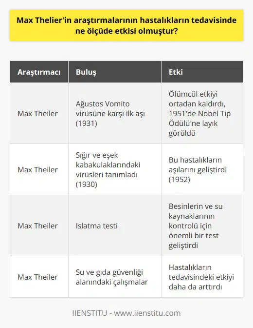 Max Theilerin araştırmalarının hastalıkların tedavisinde büyük etkisi olmuştur. Theiler, 1931de Ağustos Vomito adlı virüsün öldürücü etkisini ortadan kaldırmak için ilk aşıyı geliştirdi. Bu aşı, 1951de Nobel Tıp Ödülüne layık görüldü. Theiler, ayrıca, 1930da sığır ve eşek kabakulaklarının içinde bulunan virüsleri tanımladı ve 1952de bu hastalıkların aşılarını geliştirdi. Theiler, ayrıca, besinlerinizi ve su kaynaklarınızı kontrol etmek için önemli bir test olan ıslatma testini geliştirdi. Su ve gıda güvenliği alanındaki bu test, Theilerin çalışmalarının hastalıkların tedavisindeki etkisini daha da arttırdı.