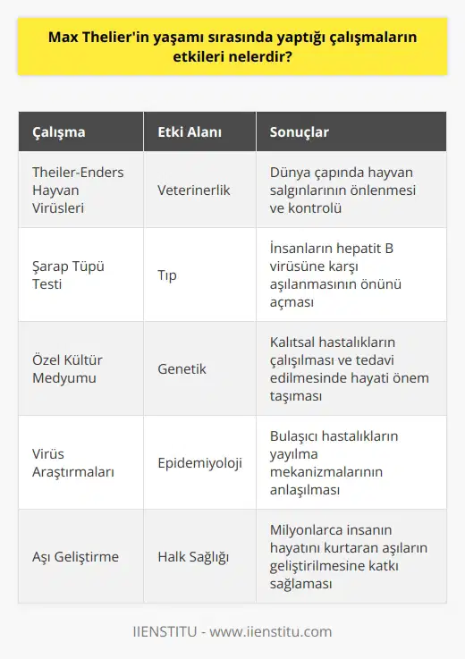 Max Theilerin yaşamı sırasında yaptığı çalışmaların etkileri oldukça önemlidir. Öncelikle, geliştirdiği ve patentlediği Theiler-Enders Hayvan Virüsleri nin kullanılması, dünya çapında hayvan salgınlarının önlenmesine ve kontrolüne yardımcı oldu. Ayrıca, Theilerin ürettiği ve patentlediği Şarap Tüpü Testi, insanların hepatit B virüsüne karşı aşılanmasının önünü açtı. Son olarak, Theilerin geliştirdiği ve patentlediği özel kültür mediumu, hücre kültürünün kullanımını engelleyen kalıtsal hastalıkların çalışılması ve tedavi edilmesinde hayati önem taşımaktadır.