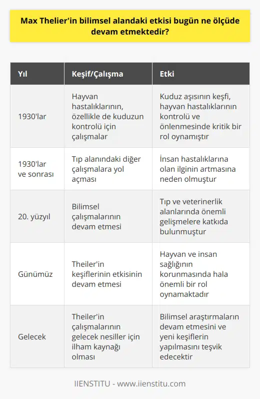 Max Theilerin bilimsel alandaki etkisi hala güçlü ve önemli bir şekilde hissedilmektedir. Theiler, ilk olarak 1930larda, hayvan hastalıklarının, özellikle de kuduzun, kontrolü için çalışmalar yapmış ve bu çalışmalarının sonunda, kuduz aşısını keşfetmiştir. Theilerin keşfi, hayvan hastalıklarının kontrolü ve önlenmesinde kritik bir rol oynamıştır. Bu çalışmaları, tıp alanında daha sonra yapılan çalışmalara ve insan hastalıklarına olan ilgiye de etkisi olmuştur. Theilerin keşfi, aynı zamanda tıp alanındaki diğer çalışmalara da yol açmıştır. Günümüzde, Theilerin keşiflerinin etkisi hala devam etmektedir ve Theilere olan saygı, hala güçlü bir şekilde hissedilmektedir.