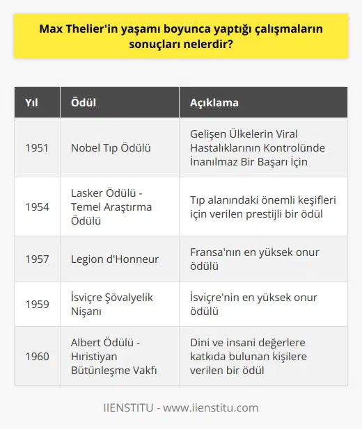 Max Theilerin yaşamı boyunca yaptığı çalışmaların sonuçları, birkaç tane Nobel Ödülü dahil olmak üzere çok sayıda ödül ve saygın ödülleri içermektedir. Theiler, 1951de Nobel Tıp Ödülünü almıştır; bu ödülü, 1944te Gelişen Ülkelerin Viral Hastalıklarının Kontrolünde İnanılmaz Bir Başarı İçin verdi. Theiler ayrıca, 1954te Lasker Ödülünün Temel Araştırma Ödülünü, 1957de Fransanın En Yüksek Onur Ödülü olan Légion dHonneurü, 1959da İsviçrenin En Yüksek Onur Ödülü olan Şövalyelik Nişanını ve 1960da Hıristiyan Bütünleşme Vakfının Albert Ödülünü aldı. Theiler ayrıca, Dünya Sağlık Örgütünün ödüllerinden birkaç tane daha almıştır.