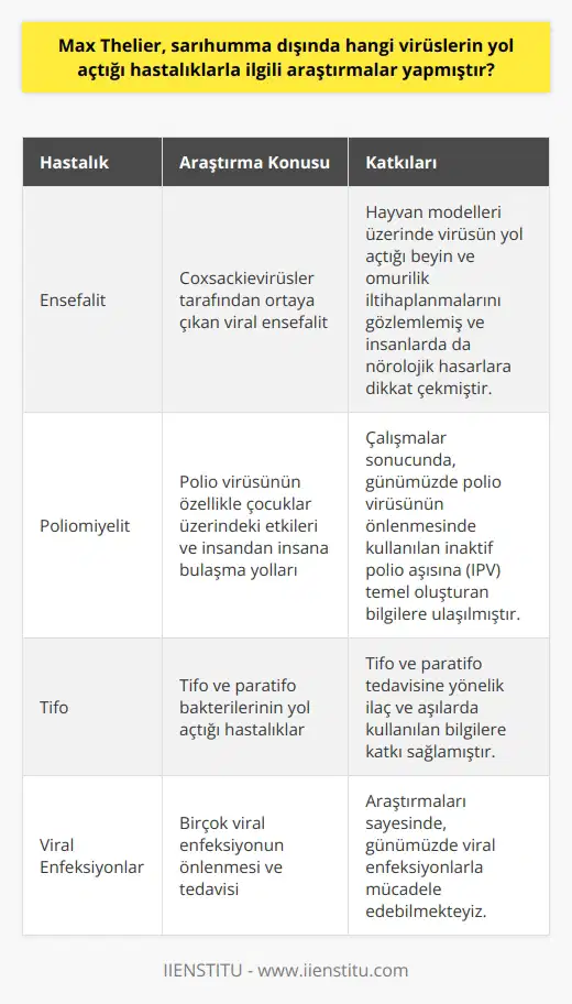 Max Theilerin Diğer Virüs Araştırmaları Sarıhumma dışında Max Theiler, özellikle viral enfeksiyonların önlenmesi ve tedavisi üzerinde yoğunlaşmış ve birçok hastalığın üzerine çalışmıştır. Bu hastalıklar arasında encephalitis, poliomiyelit ve tifo öne çıkmaktadır. Aşağıda Max Theilerin diğer virüslerin yol açtığı hastalıklarla ilgili araştırmalarından bahsedilmiştir. Encephalitis Araştırmaları: Theiler, özellikle Coxsackievirusler tarafından ortaya çıkan viral ensefalit ile ilgili çalışmalar yapmıştır. Bu çalışmalarda Theiler, hayvan modelleri üzerinde bu virüsün yol açtığı beyin ve omurilik iltihaplanmalarını gözlemlemiştir. Bu gözlemler sayesinde, ensefalit virüsünün insanlarda da yol açtığı nörolojik hasarlara dikkat çekmiştir. Poliomiyelit Araştırmaları: Theiler ayrıca polio virüsü ile ilgili çalışmalarda da bulunmuştur. 1940larda poliomiyelit hastalığının yaygın olduğu dönemde, Theiler ve ekibi virüsün özellikle çocuklar üzerindeki etkilerini incelemiş ve virüsün insandan insana nasıl bulaştığını araştırmışlardır. Bu çalışmaların sonucunda, günümüzde polio virüsünün önlenmesinde kullanılan inaktif polio aşısına (IPV) temeli oluşturan bilgilere ulaşılmıştır. Tifo Araştırmaları: Max Theiler, tifo ve paratifo bakterilerinin yol açtığı hastalıklar üzerine kapsamlı çalışmalar gerçekleştirmiştir. İnsanlarda salmonella türünün neden olduğu bu hastalıklar, şiddetli ateş, karın ağrısı ve ishal belirtileri göstermektedir. Theilerin bu hastalıklar üzerine yapmış olduğu çalışmalar, tifo ve paratifo tedavisine yönelik ilaç ve aşılarda kullanılan bilgilere katkı sağlamıştır. Sonuç olarak, Max Theiler, sarıhumma virüsü dışında da birçok viral enfeksiyonun önlenmesi ve tedavisi üzerine değerli çalışmalar yapmış ve bilimsel araştırmalara önemli katkılarda bulunmuştur. Bu sayede, günümüzde viral enfeksiyonlarla mücadele edebilmekteyiz.