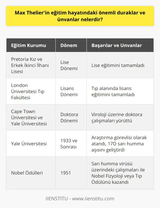 Eğitim Hayatının Başlangıcı ve Lisans Dönemi  Max Theiler, özellikle sarı humma virüsüne karşı aşı geliştirme çalışmalarındaki başarısıyla tanınan ve bu alandaki başarılarından dolayı 1951 yılında Nobel Fizyoloji veya Tıp Ödülünü kazanan Güney Afrikalı bir virologtur. Theiler, eğitim hayatına Pretoria Kız ve Erkek İkinci İlhani Lisesinde başlamış ve buradan mezun olduktan sonra üniversite eğitimi almak için Avrupaya gitmiştir.  Tıp Fakültesi ve Doktora Çalışmaları  Theiler, İngilteredeki London Üniversitesinin Tıp Fakültesine kabul edilmiştir ve burada tıp eğitimi almıştır. Başarılı bir öğrenci olan Theiler, tıp alanında lisans eğitimini tamamladıktan sonra doktora çalışmalarına başlamıştır. O dönemde özellikle viroloji üzerinde yoğunlaşarak, Cape Town Üniversitesinde ve Yale Üniversitesinde doktora çalışmalarını sürdürmüştür.  Yale Üniversitesinde Akademik Kariyer  Max Theiler, 1933 yılında Yale Üniversitesinde araştırma görevlisi olarak atandı. Burada yaptığı çalışmalar, sarı humma üzerine ağırlıklıydı ve kısa süre içinde önemli başarılara ulaştı. Özellikle, 17D olarak adlandırılan sarı humma aşısının geliştirilmesindeki liderliğiyle büyük takdir topladı.  Nobel Fizyoloji veya Tıp Ödülü  Theilerin liderliğindeki ekip tarafından geliştirilen 17D aşısı, sarı humma hastalığına karşı o dönem için en etkili ve güvenilir koruma yöntemi oldu. Bu aşı, bugün bile çoğunlukla kullanılan sarı humma aşısıdır. Theilerin aşı üzerindeki çalışmaları ve sarı humma virüsü üzerindeki araştırmaları, 1951 yılında Nobel Fizyoloji veya Tıp Ödülünün kendisine verilmesine neden oldu.  Sonuç  Özetlemek gerekirse, Max Theilerin eğitim hayatındaki önemli duraklar arasında, İngilteredeki London Üniversitesi Tıp Fakültesi, Güney Afrikadaki Cape Town Üniversitesi ve Amerika Birleşik Devletlerindeki Yale Üniversitesi yer almaktadır. Ayrıca, 1951 yılında Nobel Fizyoloji veya Tıp Ödülünü kazanarak, tıp ve viroloji alanında büyük bir üne kavuşmuştur.