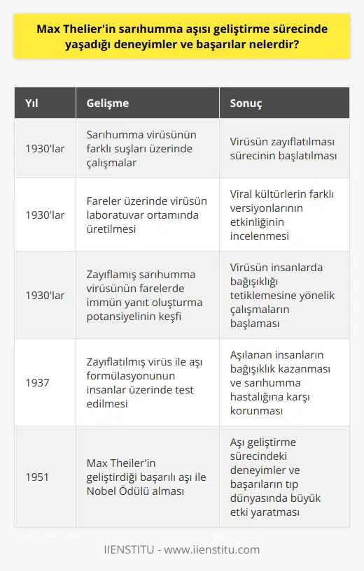 Sarıhumma Aşısı Geliştirme Süreci Max Theiler, 1930larda sarıhumma virüsü üzerinde çalışan bir virolog olarak, bu hastalığa karşı etkili bir aşı geliştirmek amacıyla yoğun çaba harcamıştır. Bu süreçte karşılaştığı deneyimler ve başarılar, sarıhumma aşısının geliştirilmesinde önemli bir rol oynamıştır. Viral Kültürler ve Zayıflama Theiler, sarıhumma virüsünün farklı suşları üzerinde çalışarak, virüsün zayıflatılması sürecini başlatmıştır. Zayıflatılmış virüs, vücuda verildiğinde bağışıklık yanıtı oluştururken hastalığa yol açmamaktadır. Bu yöntemle, virüsün daha az zararlı olan versiyonunu elde etmeyi amaçlamıştır. Fareler Üzerinde Deneyler Deneylerini ilerletmek için, Theiler fareler üzerinde virüsü laboratuvar ortamında üretmeye başlamıştır. Bu süreçte, viral kültürlerin farklı versiyonlarını farelere enjekte etmiş ve her bir deneyde virüsün etkisini dikkatlice incelemiştir. Bağışıklık Yanıtının Tetiklenmesi Theilerin yaptığı deneyler, zayıflamış sarıhumma virüsünün farelerde immün yanıt oluşturabileceğini göstermiştir. Bu nedenle, virüsün insanlarda bağışıklığı tetiklemesine yönelik çalışmalar yapmıştır. Aşı Denemesi ve Başarısı 1937 yılında, zayıflatılmış virüs ile yaptığı aşı formülasyonunu insanlar üzerinde test etmeye karar vermiştir. Nitekim, bu deneyde aşılanan insanların bağışıklık kazandığı ve sarıhumma hastalığına karşı korunduğu saptanmıştır. Nobel Ödülü Max Theiler, 1951 yılında geliştirdiği bu başarılı aşı sayesinde Tıp alanında Nobel ödülü almıştır. Bu ödül, aşı geliştirme sürecinde yaşadığı deneyimler ve başarılarla, tıp dünyasında büyük etkiye sahip olmuştur. Sonuç olarak, Max Theilerin sarıhumma aşısı geliştirme sürecinde yaşadığı deneyimler ve başarılar, onun bu önemli hastalığa karşı etkili bir aşı geliştirmesinde ve sonunda Nobel ödülü değerinde bilimsel ilerleme kaydetmesinde büyük bir rol oynamıştır.