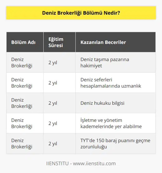 Deniz brokerliği bölümü deniz taşıma pazarına hakim, deniz seferleri hesaplamalarında uzman, deniz hukukunu bilen, işletme ve yönetim kademelerinde yer alabilecek meslek elemanları yetiştirir. Deniz brokerliği2 yıllık MYO bölümü olarak karşımıza çıkmaktadır. Deniz Brokerliği bölümünde eğitim almak istiyorsanız TYT’de 150 baraj puanını geçmeniz gerekir.