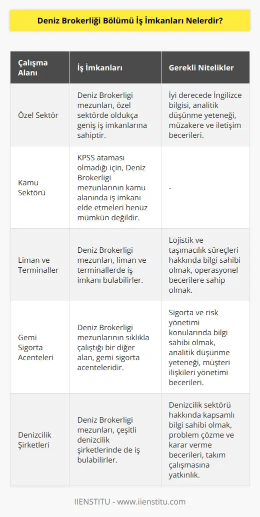 Deniz Brokerliği mezunları özel sektörde oldukça geniş iş imkanı elde ederken KPSS ataması olmadığı için kamu alanında iş imkanı henüz elde etmeleri mümkün değildir. Deniz brokerliği mezunları Liman ve Terminallerde iş imkanı elde ederler. Gemi sigorta acente alanlarında çalışmalarını sürdüren bölüm mezunları ile sıklıkla karşılaşmak mümkündür.