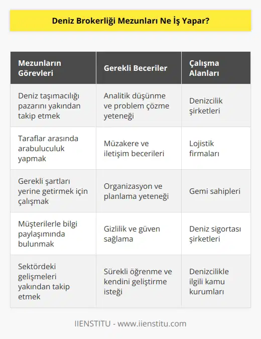Deniz brokerliği mezunları deniz taşımacılığı pazarına tam anlamıyla hakim olur ve gelişimini sürdürmeye devam eder. Mezunlar, taraflar arasında herhangi bir anlaşmazlık olmasında ara bulucu görevini üstlenerek, gerekli görülen şartları yerine getirmek için çalışırlar. Deniz brokerliği ihtiyaç duyulan her bilgiyi müşterileri ile paylaşma yetkisine sahiptir.