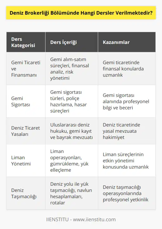 Deniz Brokerliği Bölümünde öğrenciler, gemi ticareti ve finansmanı, gemi risk yönetimi, gemi sigortası, gemi satın alma ve satma, deniz ticaret yasaları, liman yönetimi, deniz taşımacılığı, denizcilik konuları ve uluslararası deniz ticareti hakkında eğitim alabilirler.