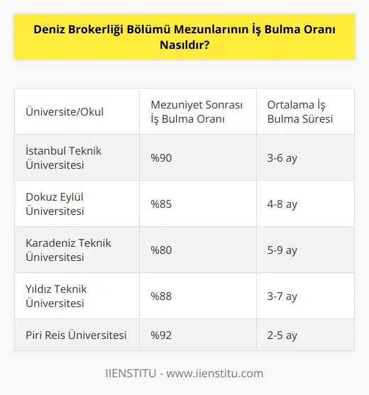 Deniz brokerliği bölümü mezunlarının iş bulma oranı bir üniversite veya okulun öğrencilerinin mezuniyet sonrası iş bulma oranına bağlı olarak değişmektedir. Bu oran okulun mezunlarının iş bulma başarılarına, okulun mezunlarının önceliklerine, okulun mezunlarının işe alım sürecindeki başarılarına, okulun mezunlarının mezun olduktan sonraki iş bulma sürelerine ve okulun mezunlarının mezuniyetten sonraki kariyer yönelimlerine bağlı olarak farklılık gösterir. Ancak, genel olarak deniz brokerliği bölümü mezunlarının iş bulma oranı oldukça yüksektir, özellikle de deniz ticaretinin giderek büyümesine bağlı olarak.