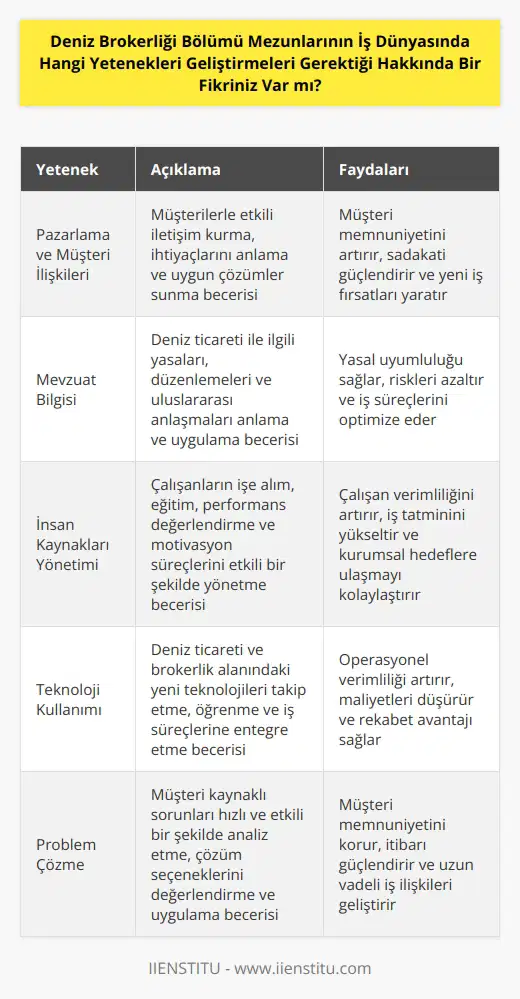 Deniz brokerliği mezunlarının iş dünyasında özellikle pazarlamaya ve müşteri ilişkilerine ilişkin yeteneklerini geliştirmeleri gerekiyor. Ayrıca, mevzuatlarını, insan kaynaklarını ve deniz ticareti konularını anlamaları gerekiyor. Yeni teknolojileri takip etmeleri ve bunları işlerinde kullanmaları faydalı olacaktır. Müşteri memnuniyetini sağlamak için hızlı ve etkili çözümler üretmeleri gerekiyor. Ayrıca, müşteri kaynaklı problemleri çözmek için güçlü problem çözme yetenekleri de önemlidir.