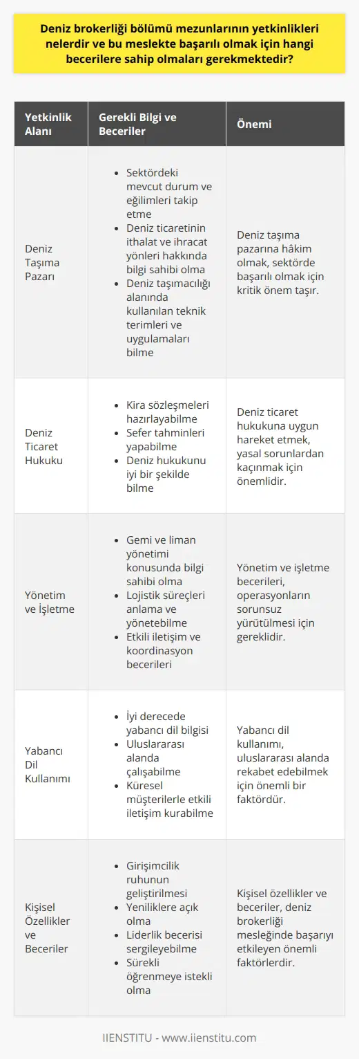 Deniz Brokerliği Bölümü Mezunlarının Yetkinlikleri  Deniz Brokerliği bölümü mezunları, deniz taşımacılığı, ticaret hukuku, yönetim ve   nda bilgi ve becerilere sahip olmalıdırlar. Bu yetkinlikler, mezunların liman ve terminallerde, gemi acenteliği ve sigortacılığı alanında, ve   lük şirketlerinde başarılı olabilmeleri için son derece önemlidir.  Öncelikle, deniz brokerliği bölümü mezunlarının deniz taşıma pazarına hâkim olmaları beklenir. Bu, sektördeki mevcut durum ve eğilimleri takip edebilmeleri, deniz ticaretinin ithalat ve ihracat yönleri ile ilgili bilgilere ve tecrübeye sahip olmaları anlamına gelir. Ayrıca, deniz taşımacılığı alanında kullanılan teknik terimleri ve uygulamaları iyi bir şekilde bilmeleri gerekmektedir.  İkinci olarak, deniz brokerliği bölümü mezunlarının deniz ticaret hukukuna uygun olarak kira sözleşmeleri hazırlayabilecek bilgi ve becerileri olmalıdır. Bu kapsamda, sefer tahminleri yapma ve deniz hukukunu iyi bir şekilde bilmeleri önemlidir.  Üçüncü olarak, deniz brokerliği bölümü mezunlarının yönetim ve işletme konularında donanımlı olmaları gerekmektedir. Bu, gemi ve liman yönetimi, lojistik süreçler, iletişim ve koordinasyon gibi konularda bilgi ve deneyim sahibi olmayı gerektirir.  Dördüncü olarak, deniz brokerliği bölümü mezunları, iyi derecede yabancı dil kullanabilen meslek elemanları olarak yetiştirilmelidir. Bu sayede, uluslararası alanda çalışma fırsatlarına ulaşabilir ve küresel müşterilerle başarılı bir şekilde iletişim kurabilirler.  Son olarak, deniz brokerliği bölümü mezunlarının belli kişilik özelliklerine ve becerilere sahip olması beklenir. Bunlar arasında   nin geliştirilmesi, yeniliklere açık olma,    becerisi sergileyebilme ve sürekli öğrenmeye istekli olma sayılabilir.  Özetle, deniz brokerliği bölümü mezunlarının yetkinlikleri, deniz taşıma pazarı, deniz ticaret hukuku, yönetim ve işletme bilgisi, yabancı dil kullanımı ve belirli kişilik özellikleri ve becerileri ile ilgilidir. Bu yetkinliklere sahip olan deniz brokerliği mezunları, sektörde başarılı olmaları için gerekli olan becerilere sahip olacaklardır.