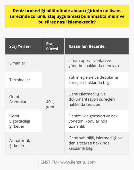 Deniz Brokerliği Bölümünde Zorunlu Staj Uygulaması Deniz brokerliği bölümünde alınan eğitimin ön lisans sürecinde zorunlu staj uygulaması mevcuttur. Bu süreç öğrencilerin, teorik olarak öğrendikleri bilgileri uygulama alanında deneyimlemesine ve deniz taşımacılığı sektörüne uyum sağlamasına önemli ölçüde katkı sağlamaktadır. Staj Sürecinin İşleyişi Deniz brokerliği bölümünde eğitim alan öğrenciler, ön lisans programı boyunca temel dersler, deniz taşıma pazarı, deniz seferleri hesaplama, deniz hukuku, yönetim ve işletme gibi konuları kapsayan çeşitli dersler almaktadır. Bu derslerin yanı sıra, önemli bir öğrenme süreci olan zorunlu stajı tamamlamaları gerekmektedir. Staj süreci, öğrencilerin uygulama alanında deneyim kazanmasına, sektördeki iş yapış şekillerini ve süreçleri öğrenmesine olanak tanımaktadır. Staj Yerleri ve Zorunlu Staj Süresi Deniz brokerliği bölümü mezunları genellikle limanlarda, terminallerde, gemi acentalıklarında, gemi sigortacılığı alanında veya armatörlük şirketlerinde iş bulma imkanı elde ederler. Bu nedenle, ön lisans programında zorunlu staj uygulaması kapsamında, öğrencilerin söz konusu alanlarda staj yapmaları beklenmektedir. Staj süresi kurum veya şirketlerin politikalarına göre değişmekle birlikte, genellikle toplam staj süresi 40 iş günü olarak belirlenir. Staja Başvuru ve İş Bulma İmkanları Öğrenciler staj başvurularını, kendi potansiyel çalışma alanlarına göre belirledikleri şirketlere yaparlar. Bu süreçte, öğrencilerin yabancı dil bilgisi, iletişim becerileri ve öğrenme istekliliği gibi faktörler, staj yeri bulma sürecinde önemli rol oynamaktadır. Deniz brokerliği bölümü mezunları için özel sektörde iş imkanı oldukça geniş olup, deniz taşımacılığının yanı sıra deniz ticaret hukuku ve kira sözleşmeleri hazırlama alanlarında da iş bulma şansı yakalamaktadırlar. Sonuç olarak, deniz brokerliği bölümünde alınan eğitimin ön lisans sürecinde zorunlu staj uygulaması bulunmakta ve bu süreç öğrencilerin deniz taşımacılığı alanında pratik beceriler kazanmasına yardımcı olmaktadır. Bu stajlar sayesinde öğrenciler, mezun olduktan sonra denizcilik sektöründe daha hızlı bir şekilde iş bulma imkanı elde ederler.