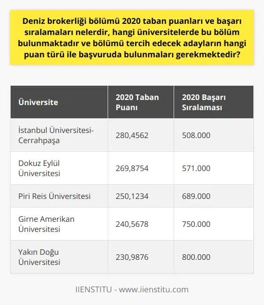2020 Taban Puanları ve Başarı Sıralamaları Deniz Brokerliği bölümü, günümüzde önemli meslekler arasında yerini almıştır. Bu bölümün 2020 yılına ait taban puanları ve başarı sıralamaları, tercih etmeyi düşünen adaylar için önemlidir. 2020 taban puanları ve başarı sıralamalarında değişiklikler olsa da, her yıl genel olarak belirli bir düzeyde seyretmektedir. Deniz Brokerliği Bölümü Bulunan Üniversiteler Deniz Brokerliği bölümü, deniz taşımacılığı ve deniz ticaret hukukuna uygun olarak mezun yetiştiren önemli bir bölümdür. Türkiyedeki üniversitelerde bu bölümü sunanlar çeşitli devlet ve vakıf üniversiteleri olup, mezun olan öğrencilerin iş alanları geniş bir yelpazeye sahiptir. Puan Türü ve Başvuru Süreci Deniz Brokerliği bölümünü tercih edecek adayların YKS sınavında TYT puan türü ile başvuru yapmaları gerekmektedir. Adayların bölüm tercihinde bulunabilmesi için 150 baraj puanını geçmeleri yeterlidir. Eğitim süreçleri boyunca önemli derslerin yanı sıra zorunlu staj da tamamlanabilirler. Öğrenciler İçin Gereken Özellikler Deniz brokerliği bölümü, deniz taşımacılığına ilgi duyan ve yönetici becerileri geliştirebilecek öğrencilere hitap etmektedir. Ayrıca yeniliklere açık olma, düşünme becerisi sergileyebilme ve yabancı dil bilgisine sahip olma, bu bölümde başarılı olmak için aranan önemli özelliklerdir. Özel Sektörde İş İmkanları Deniz Brokerliği Bölümü mezunları için özel sektörde iş imkanları oldukça geniştir. İş alanları arasında liman ve terminaller, gemi acenteliği, gemi sigortacılığı ve armatörlük şirketlerinde çalışma imkanı bulunmaktadır. Ancak bölümün KPSS atamasında kontenjan olmadığı için kamuda iş imkanı bulunmamaktadır. Dikey Geçiş ve Lisans Programları Deniz brokerliği bölümü mezunları, denizcilik, ticaret ve lojistik ile ilgili lisans programlarına dikey geçiş yapabilirler. Başarılı öğrenciler, deniz işletmeciliği ve yönetimi, işletme, lojistik yönetimi gibi lisans programlarına geçiş yaparlar. Sonuç olarak, Deniz Brokerliği bölümü, deniz taşımacılığı alanında çalışmak ve bu alanda kendini geliştirmek isteyen adaylar için önemli bir tercih sebebidir. Adayların başvuruları sırasında TYT puanı kullanarak tercih yapmaları gerekmektedir. Üniversitelerde bu bölümü başarıyla tamamlayan öğrenciler, deniz taşımacılığı ve ilgili alanlarda özel sektörde çalışma şansı yakalamaktadırlar.