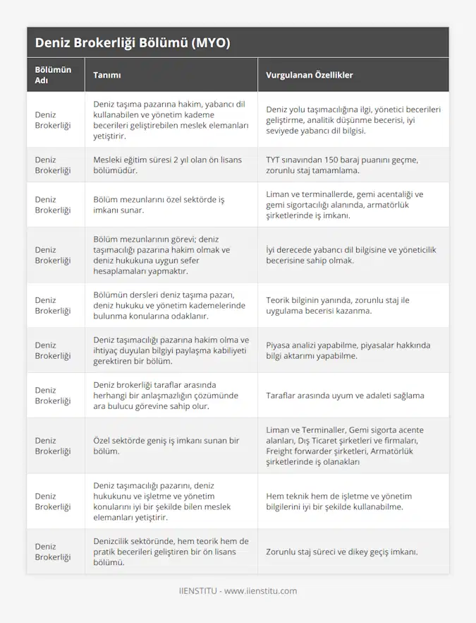 Deniz Brokerliği, Deniz taşıma pazarına hakim, yabancı dil kullanabilen ve yönetim kademe becerileri geliştirebilen meslek elemanları yetiştirir, Deniz yolu taşımacılığına ilgi, yönetici becerileri geliştirme, analitik düşünme becerisi, iyi seviyede yabancı dil bilgisi, Deniz Brokerliği, Mesleki eğitim süresi 2 yıl olan ön lisans bölümüdür, TYT sınavından 150 baraj puanını geçme, zorunlu staj tamamlama, Deniz Brokerliği, Bölüm mezunlarını özel sektörde iş imkanı sunar, Liman ve terminallerde, gemi acentaliği ve gemi sigortacılığı alanında, armatörlük şirketlerinde iş imkanı, Deniz Brokerliği, Bölüm mezunlarının görevi; deniz taşımacılığı pazarına hakim olmak ve deniz hukukuna uygun sefer hesaplamaları yapmaktır, İyi derecede yabancı dil bilgisine ve yöneticilik becerisine sahip olmak, Deniz Brokerliği, Bölümün dersleri deniz taşıma pazarı, deniz hukuku ve yönetim kademelerinde bulunma konularına odaklanır, Teorik bilginin yanında, zorunlu staj ile uygulama becerisi kazanma, Deniz Brokerliği, Deniz taşımacılığı pazarına hakim olma ve ihtiyaç duyulan bilgiyi paylaşma kabiliyeti gerektiren bir bölüm, Piyasa analizi yapabilme, piyasalar hakkında bilgi aktarımı yapabilme, Deniz Brokerliği, Deniz brokerliği taraflar arasında herhangi bir anlaşmazlığın çözümünde ara bulucu görevine sahip olur, Taraflar arasında uyum ve adaleti sağlama, Deniz Brokerliği, Özel sektörde geniş iş imkanı sunan bir bölüm, Liman ve Terminaller, Gemi sigorta acente alanları, Dış Ticaret şirketleri ve firmaları, Freight forwarder şirketleri, Armatörlük şirketlerinde iş olanakları, Deniz Brokerliği, Deniz taşımacılığı pazarını, deniz hukukunu ve işletme ve yönetim konularını iyi bir şekilde bilen meslek elemanları yetiştirir, Hem teknik hem de işletme ve yönetim bilgilerini iyi bir şekilde kullanabilme, Deniz Brokerliği, Denizcilik sektöründe, hem teorik hem de pratik becerileri geliştiren bir ön lisans bölümü, Zorunlu staj süreci ve dikey geçiş imkanı