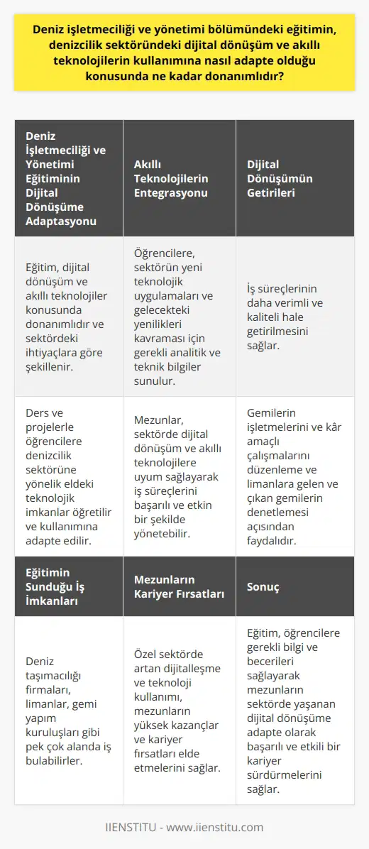 Deniz İşletmeciliği ve Yönetimi Eğitiminin Dijital Dönüşüme Adaptasyonu  Deniz işletmeciliği ve yönetimi bölümündeki eğitim, dijital dönüşüm ve akıllı teknolojiler konusunda donanımlıdır ve günümüz denizcilik sektöründeki ihtiyaçlara göre şekillenir. Bu doğrultuda, deniz işletmeciliği ve yönetimi eğitiminde verilen ders ve projelerle öğrencilere denizcilik sektörüne yönelik eldeki teknolojik imkanlar öğretilir ve kullanımına adapte edilir.  Akıllı Teknolojilerin Deniz İşletmeciliği Eğitimine Entegrasyonu  Deniz işletmeciliği ve yönetimi bölümünde öğrencilere, sektörün yeni teknolojik uygulamaları ve gelecekte ortaya çıkacak yenilikleri kavraması için gerekli analitik ve teknik bilgiler sunulur. Bu sayede, bölümden mezun olan profesyoneller sektörde dijital dönüşüm ve akıllı teknolojilere uyum sağlayarak iş süreçlerini başarılı ve etkin bir şekilde yönetebilir.  Dijital Dönüşümün Deniz Taşımacılığı ve İşletmelerine Getirileri  Dijital dönüşüm, deniz işletmeciliği ve yönetimi alanında iş süreçlerinin daha verimli ve kaliteli hale getirilmesini sağlar. Bu, hem gemilerin işletmelerini ve kâr amaçlı çalışmalarını düzenleme hem de limanlara gelen ve çıkan gemilerin denetlemesi açısından faydalıdır. Bu sayede ticari amaçlı kazanç kaynakları bulma, anlaşma yapma ve yolcu taşıma organizasyonları daha etkin ve hızlı gerçekleştirilir.  Eğitimin Sunduğu İş İmkanları  Deniz işletmeciliği ve yönetimi bölümü mezunları deniz taşımacılığı firmaları, limanlar, gemi yapım kuruluşları gibi pek çok alanda iş bulabilir. Özellikle özel sektörde artan dijitalleşme ve teknoloji kullanımı, mezunların bu alanda yüksek kazançlar ve kariyer fırsatları elde etmelerini sağlar.  Sonuç  Deniz işletmeciliği ve yönetimi bölümündeki eğitim, denizcilik sektöründeki dijital dönüşüm ve akıllı teknolojilere uyum sağlamak için öğrencilere gerekli bilgi ve becerileri sağlar. Bu sayede mezunlar, sektörde yaşanan dijital dönüşüme adapte olarak başarılı ve etkili bir kariyer sürdürebilir.