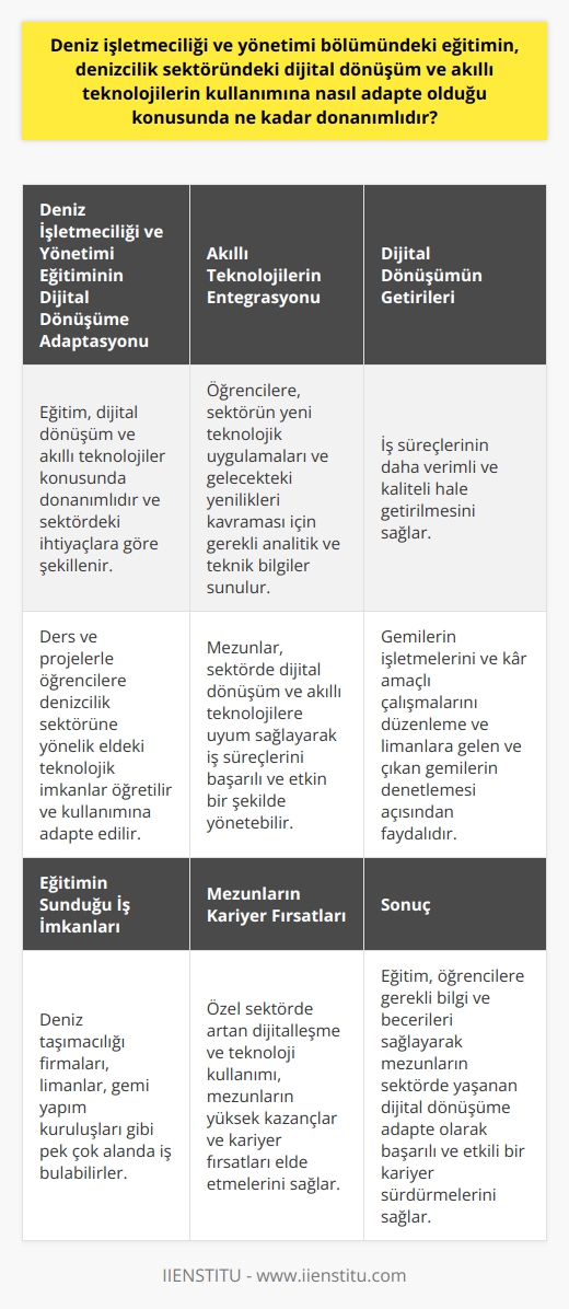 Deniz İşletmeciliği ve Yönetimi Eğitiminin Dijital Dönüşüme Adaptasyonu Deniz işletmeciliği ve yönetimi bölümündeki eğitim, dijital dönüşüm ve akıllı teknolojiler konusunda donanımlıdır ve günümüz denizcilik sektöründeki ihtiyaçlara göre şekillenir. Bu doğrultuda, deniz işletmeciliği ve yönetimi eğitiminde verilen ders ve projelerle öğrencilere denizcilik sektörüne yönelik eldeki teknolojik imkanlar öğretilir ve kullanımına adapte edilir. Akıllı Teknolojilerin Deniz İşletmeciliği Eğitimine Entegrasyonu Deniz işletmeciliği ve yönetimi bölümünde öğrencilere, sektörün yeni teknolojik uygulamaları ve gelecekte ortaya çıkacak yenilikleri kavraması için gerekli analitik ve teknik bilgiler sunulur. Bu sayede, bölümden mezun olan profesyoneller sektörde dijital dönüşüm ve akıllı teknolojilere uyum sağlayarak iş süreçlerini başarılı ve etkin bir şekilde yönetebilir. Dijital Dönüşümün Deniz Taşımacılığı ve İşletmelerine Getirileri Dijital dönüşüm, deniz işletmeciliği ve yönetimi alanında iş süreçlerinin daha verimli ve kaliteli hale getirilmesini sağlar. Bu, hem gemilerin işletmelerini ve kâr amaçlı çalışmalarını düzenleme hem de limanlara gelen ve çıkan gemilerin denetlemesi açısından faydalıdır. Bu sayede ticari amaçlı kazanç kaynakları bulma, anlaşma yapma ve yolcu taşıma organizasyonları daha etkin ve hızlı gerçekleştirilir. Eğitimin Sunduğu İş İmkanları Deniz işletmeciliği ve yönetimi bölümü mezunları deniz taşımacılığı firmaları, limanlar, gemi yapım kuruluşları gibi pek çok alanda iş bulabilir. Özellikle özel sektörde artan dijitalleşme ve teknoloji kullanımı, mezunların bu alanda yüksek kazançlar ve kariyer fırsatları elde etmelerini sağlar. Sonuç Deniz işletmeciliği ve yönetimi bölümündeki eğitim, denizcilik sektöründeki dijital dönüşüm ve akıllı teknolojilere uyum sağlamak için öğrencilere gerekli bilgi ve becerileri sağlar. Bu sayede mezunlar, sektörde yaşanan dijital dönüşüme adapte olarak başarılı ve etkili bir kariyer sürdürebilir.