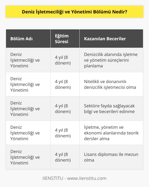 Deniz işletmeciliği ve yönetimi bölümü, denizcilik alanında işletme ve yönetim süreçlerini planlayabilecek nitelikli, donanımlı, sektöre fayda sağlayacak denizcilik işletmecisi yetiştirmeyi hedeflemektedir. Bölümden mezun olmak isteyen öğrenciler 4 yıllık lisans eğitimi sonunda diploma alır. 8 dönemlik eğitim süresince, işletme, yönetim, ekonomi gibi alanlardan teorik dersler alırlar.