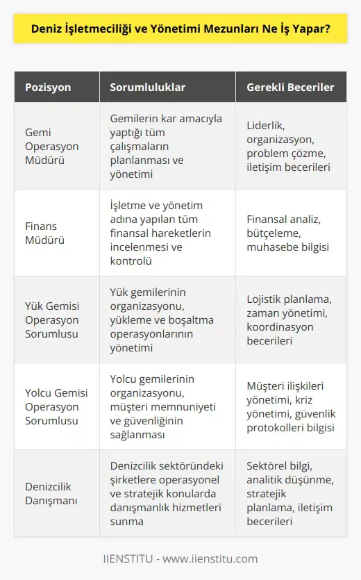 Deniz işletmeciliği ve yönetimi mezunları, işletmelerde gemilerin kâr amaçlı yaptığı tüm çalışmaların planlamasından sorumludur.   lik görevini de üstlenen bölüm mezunları, işletme ve yönetimi adına yapılan tüm finansal hareketleri inceler. Yük gemileri ve yolcu gemilerinin organizasyonu da denizcilik yöneticisinin başlıca görevleri arasındadır.