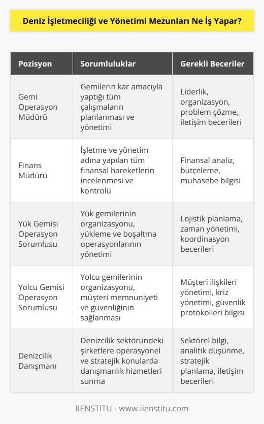Deniz işletmeciliği ve yönetimi mezunları, işletmelerde gemilerin kâr amaçlı yaptığı tüm çalışmaların planlamasından sorumludur. lik görevini de üstlenen bölüm mezunları, işletme ve yönetimi adına yapılan tüm finansal hareketleri inceler. Yük gemileri ve yolcu gemilerinin organizasyonu da denizcilik yöneticisinin başlıca görevleri arasındadır.