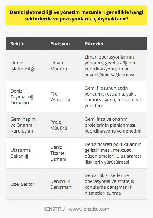 Deniz İşletmeciliği ve Yönetimi Mezunlarının Çalışma Alanları  Deniz İşletmeciliği ve Yönetimi lisans bölümünden mezun olan kişilerin genellikle özel sektör ve kamu kuruluşlarında iş imkanı bulunmaktadır. Bu sektörler arasında liman işletmeciliği, deniz taşımacılığı firmaları, gemi yapım ve onarım kuruluşları ve ulaştırma bakanlığı öne çıkmaktadır. Özellikle özel sektörde, mezunların kazançları çoğunlukla diğer sektörlere kıyasla daha yüksektir. Kısacası, deniz işletmeciliği ve yönetimi mezunları, denizcilik sektörünün her alanında iş bulabilme olanağına sahiptir.  Deniz İşletmeciliği ve Yönetimi Mezunlarının Çalışma Pozisyonları  Deniz İşletmeciliği ve Yönetimi bölümü mezunları genellikle denizcilik işletmecisi unvanı alırlar. Bu unvan ile deniz üzerindeki her türlü operasyonun organizasyonunu ve denetimini gerçekleştirirler. Ayrıca, endüstriyel olarak uygulama alanı bulan tüm faaliyetlerde de aktif rol alırlar.  Denizcilik İşletmeciliği ve Yönetim alanı, gemilerin kâr amaçlı çalışmalarını ve yönetim planını düzenler. Bu alan, limanlara gelen ve çıkan gemilerin kontrollerini yapar ve gemilerin deniz ticaret hukuku kanunlarına göre işletilmesini sağlar. Bu görevler ve yetenekler, mezunları farklı sektörlerde ve pozisyonlarda iş bulma imkânı sunar.  Yük ve Yolcu Taşımacılığı Pozisyonları  Deniz İşletmeciliği ve Yönetimi bölümü mezunları, yük ve yolcu taşıma organizasyonlarına da liderlik ederler. Bu sektörde mezunlar, limanların işleyişini kontrol etme görevlerini üstlenir. Ayrıca, ithalat ve ihracat yapan şirketlerin gemi taşımacılık organizasyonlarına da destek olurlar.  Özel Sektör ve Kamu Kuruluşlarındaki İş İmkanları  Deniz İşletmeciliği ve Yönetimi mezunları, genellikle özel sektörde çalışmayı tercih etse de, kamu kuruluşlarında da iş imkanları bulunmaktadır. Örneğin, Ulaştırma Bakanlığı bünyesinde farklı pozisyonlarda çalışma fırsatları bulunmaktadır.  Gemi Yapım ve Onarım Kuruluşlarındaki İş Fırsatları  Mezunlar ayrıca, gemi yapım ve onarım kuruluşlarında da iş fırsatları bulabilirler. Bu alanda çalışan mezunlar, gemilerin planlanması, tasarlanması, inşa edilmesi ve bakımı gibi görevleri üstlenebilirler.  Sonuç olarak, Deniz İşletmeciliği ve Yönetimi bölümü mezunları, çeşitli sektörlerde ve pozisyonlarda çalışabilirler. Denizcilik sektörü, gemicilik işletmeciliği ve yönetim alanında uzmanlaşmış kişilere geniş iş imkanları sunmaktadır. Bu sebeple, bu alanda eğitim alan kişiler, kendilerine geniş bir kariyer alanı ve fırsatları bulabilirler.