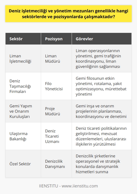 Deniz İşletmeciliği ve Yönetimi Mezunlarının Çalışma Alanları Deniz İşletmeciliği ve Yönetimi lisans bölümünden mezun olan kişilerin genellikle özel sektör ve kamu kuruluşlarında iş imkanı bulunmaktadır. Bu sektörler arasında liman işletmeciliği, deniz taşımacılığı firmaları, gemi yapım ve onarım kuruluşları ve ulaştırma bakanlığı öne çıkmaktadır. Özellikle özel sektörde, mezunların kazançları çoğunlukla diğer sektörlere kıyasla daha yüksektir. Kısacası, deniz işletmeciliği ve yönetimi mezunları, denizcilik sektörünün her alanında iş bulabilme olanağına sahiptir. Deniz İşletmeciliği ve Yönetimi Mezunlarının Çalışma Pozisyonları Deniz İşletmeciliği ve Yönetimi bölümü mezunları genellikle denizcilik işletmecisi unvanı alırlar. Bu unvan ile deniz üzerindeki her türlü operasyonun organizasyonunu ve denetimini gerçekleştirirler. Ayrıca, endüstriyel olarak uygulama alanı bulan tüm faaliyetlerde de aktif rol alırlar. Denizcilik İşletmeciliği ve Yönetim alanı, gemilerin kâr amaçlı çalışmalarını ve yönetim planını düzenler. Bu alan, limanlara gelen ve çıkan gemilerin kontrollerini yapar ve gemilerin deniz ticaret hukuku kanunlarına göre işletilmesini sağlar. Bu görevler ve yetenekler, mezunları farklı sektörlerde ve pozisyonlarda iş bulma imkânı sunar. Yük ve Yolcu Taşımacılığı Pozisyonları Deniz İşletmeciliği ve Yönetimi bölümü mezunları, yük ve yolcu taşıma organizasyonlarına da liderlik ederler. Bu sektörde mezunlar, limanların işleyişini kontrol etme görevlerini üstlenir. Ayrıca, ithalat ve ihracat yapan şirketlerin gemi taşımacılık organizasyonlarına da destek olurlar. Özel Sektör ve Kamu Kuruluşlarındaki İş İmkanları Deniz İşletmeciliği ve Yönetimi mezunları, genellikle özel sektörde çalışmayı tercih etse de, kamu kuruluşlarında da iş imkanları bulunmaktadır. Örneğin, Ulaştırma Bakanlığı bünyesinde farklı pozisyonlarda çalışma fırsatları bulunmaktadır. Gemi Yapım ve Onarım Kuruluşlarındaki İş Fırsatları Mezunlar ayrıca, gemi yapım ve onarım kuruluşlarında da iş fırsatları bulabilirler. Bu alanda çalışan mezunlar, gemilerin planlanması, tasarlanması, inşa edilmesi ve bakımı gibi görevleri üstlenebilirler. Sonuç olarak, Deniz İşletmeciliği ve Yönetimi bölümü mezunları, çeşitli sektörlerde ve pozisyonlarda çalışabilirler. Denizcilik sektörü, gemicilik işletmeciliği ve yönetim alanında uzmanlaşmış kişilere geniş iş imkanları sunmaktadır. Bu sebeple, bu alanda eğitim alan kişiler, kendilerine geniş bir kariyer alanı ve fırsatları bulabilirler.
