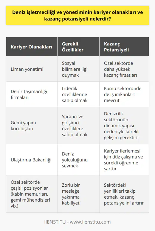 Deniz işletmeciliği ve yönetimi bölümü, mükemmel kariyer fırsatları ve kazanç potansiyeli sunan ilerici bir disiplindir. Bu alandaki profesyonellerin kapsamlı sorumlulukları vardır; gemi işletmelerini organize etmek, kar amaçlı operasyonları yürütmek, yük ve yolcu taşıma organizasyonları yapmak gibi görevlerle meşgullerdir. Hem özel sektörde hem de kamu kurumlarında iş olanakları geniştir. Bunlar arasında limanlar, deniz taşımacılığı firmaları, gemi yapım kuruluşları ve ulaştırma bakanlığı yer almaktadır.  Deniz işletmeciliği ve yönetimi mezunları denizcilik işletmecisi unvanına sahip olur. İşletme ve yönetim kabiliyetleri, denizcilik endüstrisinde her noktada gereklidir. Bu kabiliyetler, liman yönetimine kadar çeşitli alanlarda iş imkanı sunar.  Ayrıca, zorlu bir mesleğe yakınma kabiliyeti gerektiren deniz işletmeciliği ve yönetimi, kazanç bakımından da oldukça avatajdır. Hem özel sektörde hem de kamu sektöründe sağlanan iş imkanlarına rağmen, ek kazanç fırsatları sunan özel sektör genellikle tercih edilir. Bu nedenle gemicilik, kendi başına farklı bir yaşam tarzıdır ve seçeneklerin geniş olması, mezunlarını cazip kılar.  Deniz işletmeciliği ve yönetimi bölümünde okuyan üniversite adaylarının, deniz taşımacılığı sektörünün ihtiyaçları doğrultusunda belirli özelliklere sahip olması gerekir. Bu özellikler arasında sosyal bilimlere ilgi duymak,   ne sahip olmak, yaratıcı ve girişimci özelliklere sahip olmak ve deniz yolculuğunu sevmek bulunmaktadır. Eğitim süresince bu özellikler geliştirilir ve mezunlar, denizcilik işletmecisi unvanını alarak iş hayatına atılır.  Denizcilik sektörü, son derece dinamik bir endüstridir ve hızla değişen ekonomik koşullar, yeni teknolojiler ve düzenlemelerin etkisi altındadır. Dolayısıyla, deniz işletmeciliği ve yönetimi mezunlarının sürekli olarak gelişim göstermeleri ve sektördeki yenilikleri takip etmeleri beklenir. Bu, kabin memurlarından liman yöneticilerine, gemi mühendislerine ve alt sektör işverenlerine kadar her seviyede geçerlidir ve profesyonellerin bu alanda bir kariyer sürdürmeleri mümkün kılınır.  Sonuç olarak, deniz işletmeciliği ve yönetimi, geniş bir iş olanakları listesi ve cazip bir kazanç potansiyeli sunar. Aynı zamanda, bu sektörde başarılı olmak için titiz bir çalışma ve sürekli öğrenme gerektirir. Dolayısıyla, deniz işletmeciliği ve yönetimi bir kariyer ya da eğitim seçeneği olarak düşünenlerin, bu faktörleri göz önünde bulundurarak bilinçli bir karar vermesi önemlidir.