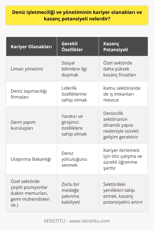Deniz işletmeciliği ve yönetimi bölümü, mükemmel kariyer fırsatları ve kazanç potansiyeli sunan ilerici bir disiplindir. Bu alandaki profesyonellerin kapsamlı sorumlulukları vardır; gemi işletmelerini organize etmek, kar amaçlı operasyonları yürütmek, yük ve yolcu taşıma organizasyonları yapmak gibi görevlerle meşgullerdir. Hem özel sektörde hem de kamu kurumlarında iş olanakları geniştir. Bunlar arasında limanlar, deniz taşımacılığı firmaları, gemi yapım kuruluşları ve ulaştırma bakanlığı yer almaktadır. Deniz işletmeciliği ve yönetimi mezunları denizcilik işletmecisi unvanına sahip olur. İşletme ve yönetim kabiliyetleri, denizcilik endüstrisinde her noktada gereklidir. Bu kabiliyetler, liman yönetimine kadar çeşitli alanlarda iş imkanı sunar. Ayrıca, zorlu bir mesleğe yakınma kabiliyeti gerektiren deniz işletmeciliği ve yönetimi, kazanç bakımından da oldukça avatajdır. Hem özel sektörde hem de kamu sektöründe sağlanan iş imkanlarına rağmen, ek kazanç fırsatları sunan özel sektör genellikle tercih edilir. Bu nedenle gemicilik, kendi başına farklı bir yaşam tarzıdır ve seçeneklerin geniş olması, mezunlarını cazip kılar. Deniz işletmeciliği ve yönetimi bölümünde okuyan üniversite adaylarının, deniz taşımacılığı sektörünün ihtiyaçları doğrultusunda belirli özelliklere sahip olması gerekir. Bu özellikler arasında sosyal bilimlere ilgi duymak, ne sahip olmak, yaratıcı ve girişimci özelliklere sahip olmak ve deniz yolculuğunu sevmek bulunmaktadır. Eğitim süresince bu özellikler geliştirilir ve mezunlar, denizcilik işletmecisi unvanını alarak iş hayatına atılır. Denizcilik sektörü, son derece dinamik bir endüstridir ve hızla değişen ekonomik koşullar, yeni teknolojiler ve düzenlemelerin etkisi altındadır. Dolayısıyla, deniz işletmeciliği ve yönetimi mezunlarının sürekli olarak gelişim göstermeleri ve sektördeki yenilikleri takip etmeleri beklenir. Bu, kabin memurlarından liman yöneticilerine, gemi mühendislerine ve alt sektör işverenlerine kadar her seviyede geçerlidir ve profesyonellerin bu alanda bir kariyer sürdürmeleri mümkün kılınır. Sonuç olarak, deniz işletmeciliği ve yönetimi, geniş bir iş olanakları listesi ve cazip bir kazanç potansiyeli sunar. Aynı zamanda, bu sektörde başarılı olmak için titiz bir çalışma ve sürekli öğrenme gerektirir. Dolayısıyla, deniz işletmeciliği ve yönetimi bir kariyer ya da eğitim seçeneği olarak düşünenlerin, bu faktörleri göz önünde bulundurarak bilinçli bir karar vermesi önemlidir.