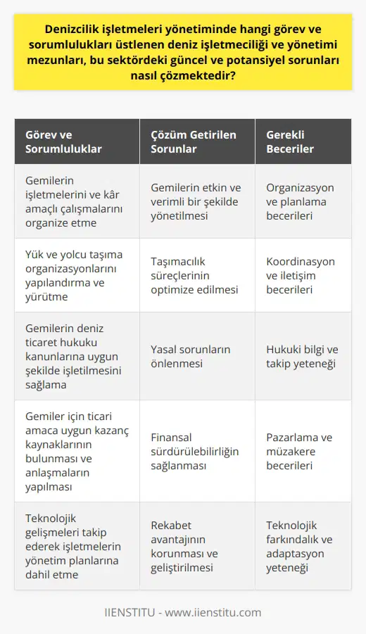 Deniz işletmeciliği ve yönetimi mezunları, denizcilik işletmelerinde önemli görevler ve sorumluluklar üstlenerek, sektördeki güncel ve potansiyel sorunlara çözüm getirmektedirler. Bu kapsamda, deniz işletmeciliği ve yönetimi mezunları, gemilerin işletmelerini ve kâr amaçlı çalışmalarını organize ederler. Deniz taşımacılığı ve ticaretini yürütmede en önemli etkenlerden biri olan gemiler, deniz işletmeciliği ve yönetimi mezunlarının denetimi, kontrolü ve yönetimi altındadır.   Yük ve yolcu taşıma organizasyonları, detaylı planlama ve yönetim gerektiren bir süreçtir. Limanlar, taşımacılık firmaları ve gemi yapım kuruluşları gibi birçok aktörün işbirliği içerisinde hareket etmesi gereken bu sürecin başarılı olabilmesi için, deniz işletmeciliği ve yönetimi alanında bilgi ve tecrübe sahibi kişilere ihtiyaç duyulmaktadır. Bu kapsamda, deniz işletmeciliği ve yönetim mezunları, yük ve yolcu taşıma organizasyonlarını yapılandırarak etkin bir şekilde yürütülmelerini sağlarlar.  Gemilerin deniz ticaret hukuku kanunlarına uygun şekilde işletilmesi, denizcilik sektörünün en büyük sorumlulukları arasındadır. Deniz işletmeciliği ve yönetimi mezunları, kanunları ve bu alandaki en güncel uygulamaları yakından takip ederek, gemi işletmelerinin yasal süreçleri sorunsuz bir şekilde yürütmelerini sağlarlar. Aynı zamanda, gemiler için ticari amaca uygun olan kazanç kaynaklarının bulunması ve anlaşmaların yapılması da deniz işletmeciliği ve yönetimi mezunlarının önemli görevlerindendir.  Denizcilik sektörünün en büyük sorunlarından biri, teknolojik gelişmeleri etkin bir şekilde kullanabilme ve bu sayede işletmelerin sermaye varlıklarını, araç ve gereçlerini ve insan kaynaklarını organize bir şekilde yönetebilme yeteneğidir. Bu nedenle, deniz işletmeciliği ve yönetimi mezunları, teknolojik gelişmeleri yakından takip ederek sektör üzerindeki etkilerini değerlendirir ve bu gelişmeleri işletmelerin yönetim planlarına dahil ederler.  Sonuç olarak, deniz işletmeciliği ve yönetimi mezunları, denizcilik işletmelerindeki    süreçlerini yürütürken, aynı zamanda sektörün güncel ve potansiyel sorunlarına çözüm getirme sorumluluğunu da taşırlar. Bu alanda bilgi ve tecrübe sahibi olan deniz işletmeciliği ve yönetimi mezunları, denizcilik sektörünün sürdürülebilirliği ve gelişimine önemli katkıda bulunmaktadırlar.