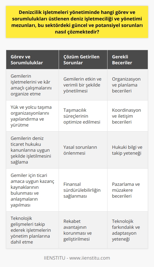 Deniz işletmeciliği ve yönetimi mezunları, denizcilik işletmelerinde önemli görevler ve sorumluluklar üstlenerek, sektördeki güncel ve potansiyel sorunlara çözüm getirmektedirler. Bu kapsamda, deniz işletmeciliği ve yönetimi mezunları, gemilerin işletmelerini ve kâr amaçlı çalışmalarını organize ederler. Deniz taşımacılığı ve ticaretini yürütmede en önemli etkenlerden biri olan gemiler, deniz işletmeciliği ve yönetimi mezunlarının denetimi, kontrolü ve yönetimi altındadır. Yük ve yolcu taşıma organizasyonları, detaylı planlama ve yönetim gerektiren bir süreçtir. Limanlar, taşımacılık firmaları ve gemi yapım kuruluşları gibi birçok aktörün işbirliği içerisinde hareket etmesi gereken bu sürecin başarılı olabilmesi için, deniz işletmeciliği ve yönetimi alanında bilgi ve tecrübe sahibi kişilere ihtiyaç duyulmaktadır. Bu kapsamda, deniz işletmeciliği ve yönetim mezunları, yük ve yolcu taşıma organizasyonlarını yapılandırarak etkin bir şekilde yürütülmelerini sağlarlar. Gemilerin deniz ticaret hukuku kanunlarına uygun şekilde işletilmesi, denizcilik sektörünün en büyük sorumlulukları arasındadır. Deniz işletmeciliği ve yönetimi mezunları, kanunları ve bu alandaki en güncel uygulamaları yakından takip ederek, gemi işletmelerinin yasal süreçleri sorunsuz bir şekilde yürütmelerini sağlarlar. Aynı zamanda, gemiler için ticari amaca uygun olan kazanç kaynaklarının bulunması ve anlaşmaların yapılması da deniz işletmeciliği ve yönetimi mezunlarının önemli görevlerindendir. Denizcilik sektörünün en büyük sorunlarından biri, teknolojik gelişmeleri etkin bir şekilde kullanabilme ve bu sayede işletmelerin sermaye varlıklarını, araç ve gereçlerini ve insan kaynaklarını organize bir şekilde yönetebilme yeteneğidir. Bu nedenle, deniz işletmeciliği ve yönetimi mezunları, teknolojik gelişmeleri yakından takip ederek sektör üzerindeki etkilerini değerlendirir ve bu gelişmeleri işletmelerin yönetim planlarına dahil ederler. Sonuç olarak, deniz işletmeciliği ve yönetimi mezunları, denizcilik işletmelerindeki süreçlerini yürütürken, aynı zamanda sektörün güncel ve potansiyel sorunlarına çözüm getirme sorumluluğunu da taşırlar. Bu alanda bilgi ve tecrübe sahibi olan deniz işletmeciliği ve yönetimi mezunları, denizcilik sektörünün sürdürülebilirliği ve gelişimine önemli katkıda bulunmaktadırlar.