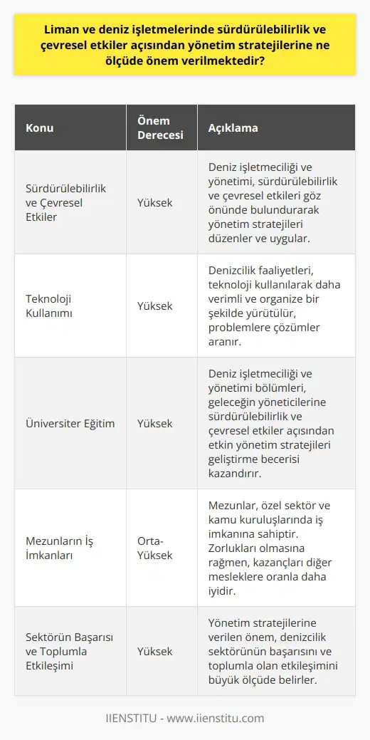 Sürdürülebilirlik Ve Çevresel Etkiler Açısından Yönetim Stratejilerinin Önemi  Deniz işletmeciliği ve yönetimi, gemi ve liman işletmelerinin sürdürülebilirlik ve çevresel etkiler açısından yönetim stratejilerine büyük önem vermektedir. Bu sektörde yapılan tüm çalışmalar denetlenirken, gemilerin yük ve yolcu taşıma organizasyonları da düzenli olarak gerçekleştirilir. Limanlarda gelen ve çıkan gemilerin kontrolleri yapılır ve gemilerin deniz ticaret hukuku kanunlarına göre işletilmesi sağlanır. Bu sayede çevresel etkiler ve sürdürülebilirlik göz önünde bulundurularak yönetim stratejileri düzenlenir ve uygulanır.  Teknolojiyi Kullanarak Yönetim Stratejileri  Deniz işletmeciliği ve yönetiminin amacı; denizcilik faaliyetlerini teknolojiyi kullanarak, işletmelerin sermaye varlıklarını, araç ve gereçlerini, insan kaynaklarını organize bir şekilde yürütmek ve oluşan her türlü probleme çözüm aramaktır. Bu bağlamda sürdürülebilirlik ve çevresel etkilerin de göz önünde bulundurulması, yönetim stratejilerinin geliştirilmesinde önemli bir yer tutar.  Üniversiter Eğitimin Rolü  Deniz işletmeciliği ve yönetimi üniversitelerde ismi yeni duyulmaya başlayan bir bölüm olsa da ilgi görmektedir. Bölümün amacı deniz taşımacılığı için ihtiyaç duyulan işletme ve yönetim işlerinde çalışabilecek nitelikli iş gücünü ortaya çıkartmaktır. Bu programlar, geleceğin deniz işletmecilerine ve yöneticilerine, sürdürülebilirlik ve çevresel etkiler açısından etkin yönetim stratejileri geliştirebilme becerisi kazandırmak adına büyük önem taşır.  Mezunların İş İmkanları ve Zorlukları  Deniz işletmeciliği ve yönetimi mezunları, özel sektörde ve kamu kuruluşlarında iş imkanına sahiptir. Bu alanda çalışanlar, zorlu ve yorucu bir meslek olmasının yanında diğer mesleklere oranla kazançlarının daha iyi olduğunu söyleyebiliriz. Sürdürülebilirlik ve çevresel etkiler açısından önem arz eden bu sektörde, yönetim stratejilerine ne ölçüde önem verildiği ise, sektörün başarısı ve toplumla olan etkileşiminin büyük ölçüde belirleyicisidir.  Sonuç  Özetle, liman ve deniz işletmelerinde sürdürülebilirlik ve çevresel etkiler açısından yönetim stratejilerine önem verilmektedir. Bu amaca yönelik olarak deniz işletmeciliği ve yönetim bölümlerinde eğitim gören öğrenciler, gerekli bilgi ve becerilere sahip olarak sektörde nitelikli iş gücü olarak görev almaktadırlar. Bu şekilde denizcilik sektörü, sürdürülebilir, çevre dostu ve başarıya yönelik yönetim stratejileriyle geleceğe güvenle yol alabilir.