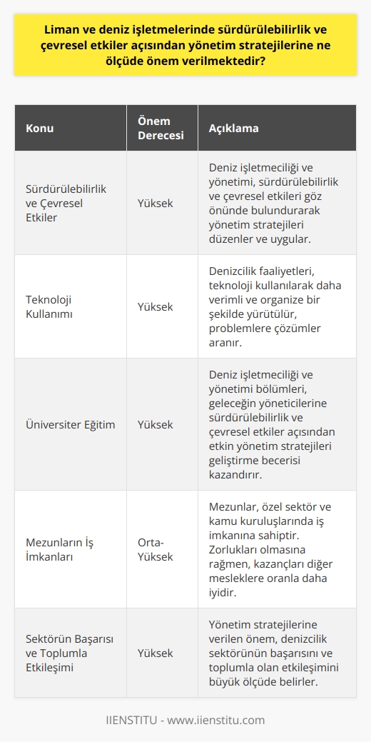 Sürdürülebilirlik Ve Çevresel Etkiler Açısından Yönetim Stratejilerinin Önemi Deniz işletmeciliği ve yönetimi, gemi ve liman işletmelerinin sürdürülebilirlik ve çevresel etkiler açısından yönetim stratejilerine büyük önem vermektedir. Bu sektörde yapılan tüm çalışmalar denetlenirken, gemilerin yük ve yolcu taşıma organizasyonları da düzenli olarak gerçekleştirilir. Limanlarda gelen ve çıkan gemilerin kontrolleri yapılır ve gemilerin deniz ticaret hukuku kanunlarına göre işletilmesi sağlanır. Bu sayede çevresel etkiler ve sürdürülebilirlik göz önünde bulundurularak yönetim stratejileri düzenlenir ve uygulanır. Teknolojiyi Kullanarak Yönetim Stratejileri Deniz işletmeciliği ve yönetiminin amacı; denizcilik faaliyetlerini teknolojiyi kullanarak, işletmelerin sermaye varlıklarını, araç ve gereçlerini, insan kaynaklarını organize bir şekilde yürütmek ve oluşan her türlü probleme çözüm aramaktır. Bu bağlamda sürdürülebilirlik ve çevresel etkilerin de göz önünde bulundurulması, yönetim stratejilerinin geliştirilmesinde önemli bir yer tutar. Üniversiter Eğitimin Rolü Deniz işletmeciliği ve yönetimi üniversitelerde ismi yeni duyulmaya başlayan bir bölüm olsa da ilgi görmektedir. Bölümün amacı deniz taşımacılığı için ihtiyaç duyulan işletme ve yönetim işlerinde çalışabilecek nitelikli iş gücünü ortaya çıkartmaktır. Bu programlar, geleceğin deniz işletmecilerine ve yöneticilerine, sürdürülebilirlik ve çevresel etkiler açısından etkin yönetim stratejileri geliştirebilme becerisi kazandırmak adına büyük önem taşır. Mezunların İş İmkanları ve Zorlukları Deniz işletmeciliği ve yönetimi mezunları, özel sektörde ve kamu kuruluşlarında iş imkanına sahiptir. Bu alanda çalışanlar, zorlu ve yorucu bir meslek olmasının yanında diğer mesleklere oranla kazançlarının daha iyi olduğunu söyleyebiliriz. Sürdürülebilirlik ve çevresel etkiler açısından önem arz eden bu sektörde, yönetim stratejilerine ne ölçüde önem verildiği ise, sektörün başarısı ve toplumla olan etkileşiminin büyük ölçüde belirleyicisidir. Sonuç Özetle, liman ve deniz işletmelerinde sürdürülebilirlik ve çevresel etkiler açısından yönetim stratejilerine önem verilmektedir. Bu amaca yönelik olarak deniz işletmeciliği ve yönetim bölümlerinde eğitim gören öğrenciler, gerekli bilgi ve becerilere sahip olarak sektörde nitelikli iş gücü olarak görev almaktadırlar. Bu şekilde denizcilik sektörü, sürdürülebilir, çevre dostu ve başarıya yönelik yönetim stratejileriyle geleceğe güvenle yol alabilir.