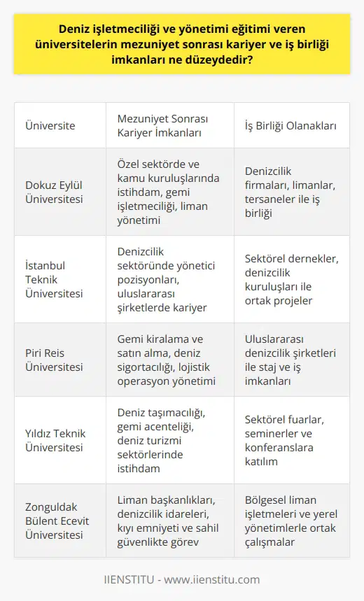 Deniz İşletmeciliği ve Yönetimi Eğitimi Alan Üniversite Mezunlarının Kariyer ve İş Birliği İmkanları  Deniz işletmeciliği ve yönetimi, işletmelerin gemilerini, kâr amaçlı çalışmalarını ve yönetim planlarını organize eden ve denetleyen bir alan olarak önem kazanmaktadır. Bu bağlamda, deniz işletmeciliği ve yönetimi eğitimi veren üniversiteler, mezuniyet sonrası kariyer ve iş birliği imkanlarını artırmayı hedeflemektedir.  Özel Sektör ve Kamu Kuruluşlarında İş İmkanları  Deniz işletmeciliği ve yönetimi mezunları, özel sektörde ve kamu kuruluşlarında iş imkanına sahiptir. Bu mezunlar, limanlar, firmalar, ulaştırma bakanlığı, deniz taşımacılığı firmaları ve gemi yapım kuruluşlarında görev alarak sektöre katkı sağlarlar. İstatistiklere göre, deniz işletmeciliği ve yönetimi mezunları daha çok özel sektörde çalışmayı tercih etmektedir. Bunun nedeni, özel sektörün sunduğu daha yüksek kazanç olanakları ve denizcilik sektörüne özgü avantajlardır.  Nitelikli İş Gücü Oluşturma Hedefi  Deniz işletmeciliği ve yönetimi bölümünün amacı, deniz taşımacılığı için ihtiyaç duyulan işletme ve yönetim işlerinde çalışabilecek nitelikli iş gücünü ortaya çıkartmaktır. Bölüm öğrencilerine gemilerin kâr amaçlı çalıştırılabilmesi için yönetim planı hazırlama, denetleme, yük ve yolcu organizasyonu yapabilmesi için gerekli tüm bilgileri öğretmeyi hedefler. Bu sayede, mezunlar sektörde başarılı bir kariyer yapabilme potansiyeline sahip olmaktadır.  İş Birliği İmkanları ve Denizcilik Sektörüne Entegrasyon Süreci  Deniz işletmeciliği ve yönetimi mezunlarının denizcilik işletmecisi unvanını alarak iş hayatına atıldıktan sonra, sektörel iş birliği imkanları ve bağlantıları arttırma olanağı bulunmaktadır. Mezunlar, işletmelerde bazı görevler üstlenerek deniz üzerinde gerçekleşen her operasyona ait görev alırlar. Bu durum, mezunların denizcilik sektöründe önemli bir rol üstlenmesini sağlar ve sektörle iş birliği içinde olmalarını kolaylaştırır.  Sonuç olarak, deniz işletmeciliği ve yönetimi eğitimi veren üniversitelerin mezuniyet sonrası kariyer ve iş birliği imkanları, özellikle özel sektörde çalışmayı tercih eden mezunlar açısından oldukça yüksek düzeyde bulunmaktadır. Aynı zamanda, nitelikli iş gücü oluşturma hedefi ve denizcilik sektörüne entegrasyon süreci, bu mezunların sektörde başarılı bir kariyer yapabilmesine olanak tanımaktadır.