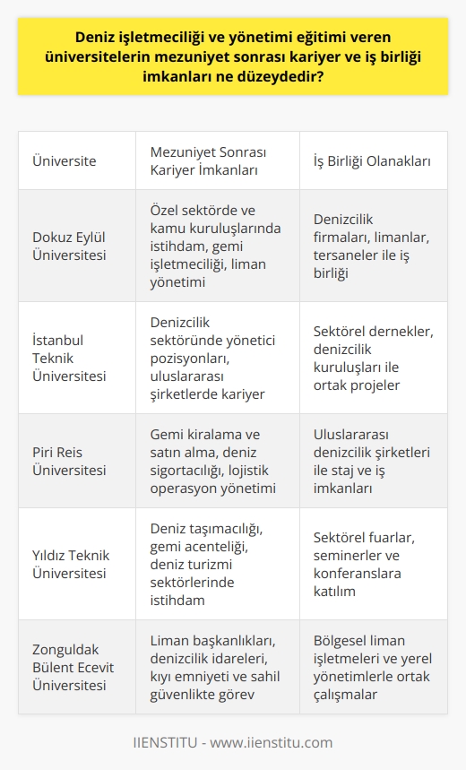 Deniz İşletmeciliği ve Yönetimi Eğitimi Alan Üniversite Mezunlarının Kariyer ve İş Birliği İmkanları Deniz işletmeciliği ve yönetimi, işletmelerin gemilerini, kâr amaçlı çalışmalarını ve yönetim planlarını organize eden ve denetleyen bir alan olarak önem kazanmaktadır. Bu bağlamda, deniz işletmeciliği ve yönetimi eğitimi veren üniversiteler, mezuniyet sonrası kariyer ve iş birliği imkanlarını artırmayı hedeflemektedir. Özel Sektör ve Kamu Kuruluşlarında İş İmkanları Deniz işletmeciliği ve yönetimi mezunları, özel sektörde ve kamu kuruluşlarında iş imkanına sahiptir. Bu mezunlar, limanlar, firmalar, ulaştırma bakanlığı, deniz taşımacılığı firmaları ve gemi yapım kuruluşlarında görev alarak sektöre katkı sağlarlar. İstatistiklere göre, deniz işletmeciliği ve yönetimi mezunları daha çok özel sektörde çalışmayı tercih etmektedir. Bunun nedeni, özel sektörün sunduğu daha yüksek kazanç olanakları ve denizcilik sektörüne özgü avantajlardır. Nitelikli İş Gücü Oluşturma Hedefi Deniz işletmeciliği ve yönetimi bölümünün amacı, deniz taşımacılığı için ihtiyaç duyulan işletme ve yönetim işlerinde çalışabilecek nitelikli iş gücünü ortaya çıkartmaktır. Bölüm öğrencilerine gemilerin kâr amaçlı çalıştırılabilmesi için yönetim planı hazırlama, denetleme, yük ve yolcu organizasyonu yapabilmesi için gerekli tüm bilgileri öğretmeyi hedefler. Bu sayede, mezunlar sektörde başarılı bir kariyer yapabilme potansiyeline sahip olmaktadır. İş Birliği İmkanları ve Denizcilik Sektörüne Entegrasyon Süreci Deniz işletmeciliği ve yönetimi mezunlarının denizcilik işletmecisi unvanını alarak iş hayatına atıldıktan sonra, sektörel iş birliği imkanları ve bağlantıları arttırma olanağı bulunmaktadır. Mezunlar, işletmelerde bazı görevler üstlenerek deniz üzerinde gerçekleşen her operasyona ait görev alırlar. Bu durum, mezunların denizcilik sektöründe önemli bir rol üstlenmesini sağlar ve sektörle iş birliği içinde olmalarını kolaylaştırır. Sonuç olarak, deniz işletmeciliği ve yönetimi eğitimi veren üniversitelerin mezuniyet sonrası kariyer ve iş birliği imkanları, özellikle özel sektörde çalışmayı tercih eden mezunlar açısından oldukça yüksek düzeyde bulunmaktadır. Aynı zamanda, nitelikli iş gücü oluşturma hedefi ve denizcilik sektörüne entegrasyon süreci, bu mezunların sektörde başarılı bir kariyer yapabilmesine olanak tanımaktadır.