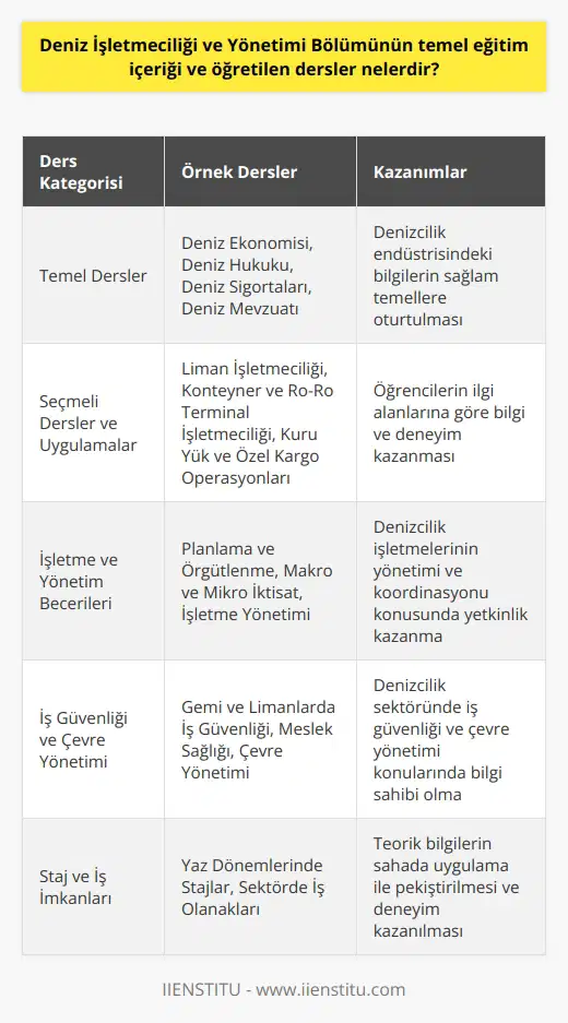 Deniz İşletmeciliği ve Yönetimi Bölümünün Temel Eğitim İçeriği  Deniz İşletmeciliği ve Yönetimi Bölümü, denizcilik sektörünün ihtiyaçlarını karşılamak amacıyla hazırlanan bir lisans programıdır. Bu bölümde öğrencilere, denizcilik işletmelerinin işleyişini ve yönetimini anlama ve kavrama becerileri kazandırılır.  Temel Dersler  Öğrencilerin, denizcilik endüstrisindeki bilgilerini sağlam temellere oturtmaları için, bölümde bazı temel dersler öğretilir. Bu dersler arasında, Deniz Ekonomisi, Deniz Hukuku, Deniz Sigortalari ve Deniz Mevzuatı gibi alanlara yönelik konular bulunmaktadır.  Seçmeli Dersler ve Uygulamalar  Deniz İşletmeciliği ve Yönetimi Bölümü’nde, öğrencilerin kendi ilgi alanlarına göre seçebileceği seçmeli dersler de mevcuttur. Bu derslerle beraber, öğrenciler Liman İşletmeciliği, Konteyner ve Ro-Ro Terminal İşletmeciliği, Kuru Yük ve Özel Kargo Operasyonları gibi konular üzerinde bilgi ve deneyim kazanmaktadırlar.  İşletme ve Yönetim Becerileri  Bölümde, öğrencilere temel işletme ve    da anlatılır. Bu sayede, mezun olduktan sonra denizcilik işletmelerinin yönetimi ve koordinasyonu konusunda görev alabilecek yetkinliklere sahip olmaktadırlar. Bu kapsamda, Planlama ve Örgütlenme, Makro ve Mikro İktisat, İşletme Yönetimi gibi dersler öğretilir.  İş Güvenliği ve Çevre Yönetimi  Denizcilik sektöründe, iş güvenliği ve çevre yönetimi konularının önemi büyüktür. Bu nedenle, bölümde öğrencilere gemi ve limanlarda iş güvenliği, meslek sağlığı ve çevre yönetimi ile ilgili bilgiler sunulur.  Staj ve İş İmkanları  Deniz İşletmeciliği ve Yönetimi Bölümü öğrencileri, eğitim sürecinde özellikle yaz dönemlerinde çeşitli stajlar ve iş olanaklarından yararlanmaktadırlar. Bu sayede, öğrenciler sahada kazandıkları deneyim ve pratik uygulama ile teorik bilgilerini pekiştirme imkanı bulmaktadırlar.  Sonuç olarak, Deniz İşletmeciliği ve Yönetimi Bölümü, denizcilik sektörünün özellikleri ve ihtiyaçlarına yönelik bir eğitim sunarak, yetkin ve nitelikli deniz işletmecileri yetiştirmeyi amaçlamaktadır. Bu bağlamda, öğrencilere temel konulardan başlayarak, ileri düzeyde bilgi ve beceriler kazandırarak sektörün gelişimine katkı sağlamaktadırlar.