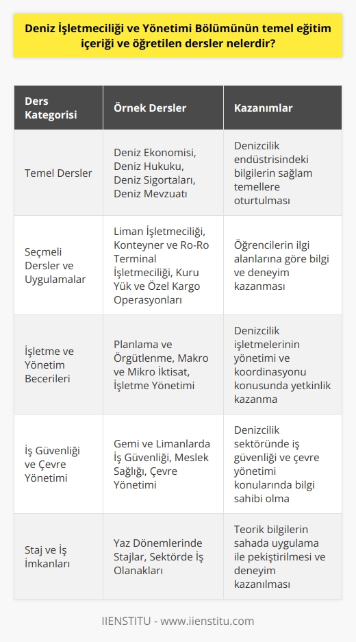 Deniz İşletmeciliği ve Yönetimi Bölümünün Temel Eğitim İçeriği Deniz İşletmeciliği ve Yönetimi Bölümü, denizcilik sektörünün ihtiyaçlarını karşılamak amacıyla hazırlanan bir lisans programıdır. Bu bölümde öğrencilere, denizcilik işletmelerinin işleyişini ve yönetimini anlama ve kavrama becerileri kazandırılır. Temel Dersler Öğrencilerin, denizcilik endüstrisindeki bilgilerini sağlam temellere oturtmaları için, bölümde bazı temel dersler öğretilir. Bu dersler arasında, Deniz Ekonomisi, Deniz Hukuku, Deniz Sigortalari ve Deniz Mevzuatı gibi alanlara yönelik konular bulunmaktadır. Seçmeli Dersler ve Uygulamalar Deniz İşletmeciliği ve Yönetimi Bölümü’nde, öğrencilerin kendi ilgi alanlarına göre seçebileceği seçmeli dersler de mevcuttur. Bu derslerle beraber, öğrenciler Liman İşletmeciliği, Konteyner ve Ro-Ro Terminal İşletmeciliği, Kuru Yük ve Özel Kargo Operasyonları gibi konular üzerinde bilgi ve deneyim kazanmaktadırlar. İşletme ve Yönetim Becerileri Bölümde, öğrencilere temel işletme ve da anlatılır. Bu sayede, mezun olduktan sonra denizcilik işletmelerinin yönetimi ve koordinasyonu konusunda görev alabilecek yetkinliklere sahip olmaktadırlar. Bu kapsamda, Planlama ve Örgütlenme, Makro ve Mikro İktisat, İşletme Yönetimi gibi dersler öğretilir. İş Güvenliği ve Çevre Yönetimi Denizcilik sektöründe, iş güvenliği ve çevre yönetimi konularının önemi büyüktür. Bu nedenle, bölümde öğrencilere gemi ve limanlarda iş güvenliği, meslek sağlığı ve çevre yönetimi ile ilgili bilgiler sunulur. Staj ve İş İmkanları Deniz İşletmeciliği ve Yönetimi Bölümü öğrencileri, eğitim sürecinde özellikle yaz dönemlerinde çeşitli stajlar ve iş olanaklarından yararlanmaktadırlar. Bu sayede, öğrenciler sahada kazandıkları deneyim ve pratik uygulama ile teorik bilgilerini pekiştirme imkanı bulmaktadırlar. Sonuç olarak, Deniz İşletmeciliği ve Yönetimi Bölümü, denizcilik sektörünün özellikleri ve ihtiyaçlarına yönelik bir eğitim sunarak, yetkin ve nitelikli deniz işletmecileri yetiştirmeyi amaçlamaktadır. Bu bağlamda, öğrencilere temel konulardan başlayarak, ileri düzeyde bilgi ve beceriler kazandırarak sektörün gelişimine katkı sağlamaktadırlar.
