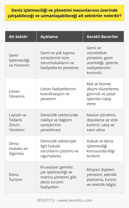 Deniz İşletmeciliği ve Yönetimi Alt Sektörler  Deniz işletmeciliği ve yönetimi mezunları, denizcilik sektörünün farklı alanlarında kariyer yapma ve uzmanlaşma imkanı bulmaktadır. Bu alt sektörlerden bazıları gemi işletmeciliği, liman yönetimi, lojistik ve tedarik zinciri yönetimi, deniz hukuku ve sigortasıdır.  Gemi İşletmeciliği ve Yönetimi  Gemi işletmeciliği, gemi ve yük taşıma süreçlerinin tüm sorumluluklarını ve faaliyetlerini yönetme ile ilgilidir. Bu alan mezunlarının gemi ve mürettebat yönetimi, gemi acenteliği ve işletme maliyetlerinin kontrolü üzerine uzmanlaşması gereklidir.  Liman Yönetimi  Liman yönetimi, liman faaliyetlerinin koordinasyon ve yönetimini kapsar. Deniz işletmeciliği ve yönetimi mezunları, limanlarda mal ve hizmet akışını düzenleyecek, gümrük ve diğer yasal işlemleri takip edecek konumlar için uygun adaylardır.  Lojistik ve Tedarik Zinciri Yönetimi  Lojistik ve tedarik zinciri yönetimi, denizcilik sektöründe nakliye ve dağıtım süreçlerinin yönetilmesini içerir. Bu alanda çalışan mezunlar, navlun yönetimi, depolama ve stok kontrol, satış ve satın alma gibi konulara odaklanarak kariyerlerini ilerletebilirler.  Deniz Hukuku ve Sigortası  Deniz hukuku ve sigortası alanında çalışan mezunlar, denizcilik sektörüyle ilgili hukuki sorunların çözümünde ve gemi, yük ve mürettebatın sigortalanmasında uzmanlaşır. Bu alan, hukuk ve deniz işletmeciliği konusunda bilgi birikimi gerektiren karmaşık ve teknik bir sektördür.  Sonuç olarak, deniz işletmeciliği ve yönetimi mezunları, geniş bir yelpazede alt sektörlerde kariyer fırsatlarına sahiptir. Bu sektörlerin her birinde ayrı bir uzmanlık ve bilgi birikimi gerektiği için, mezunların kendi ilgi alanlarına göre gelişmeleri ve uzmanlaşmaları önem taşımaktadır.