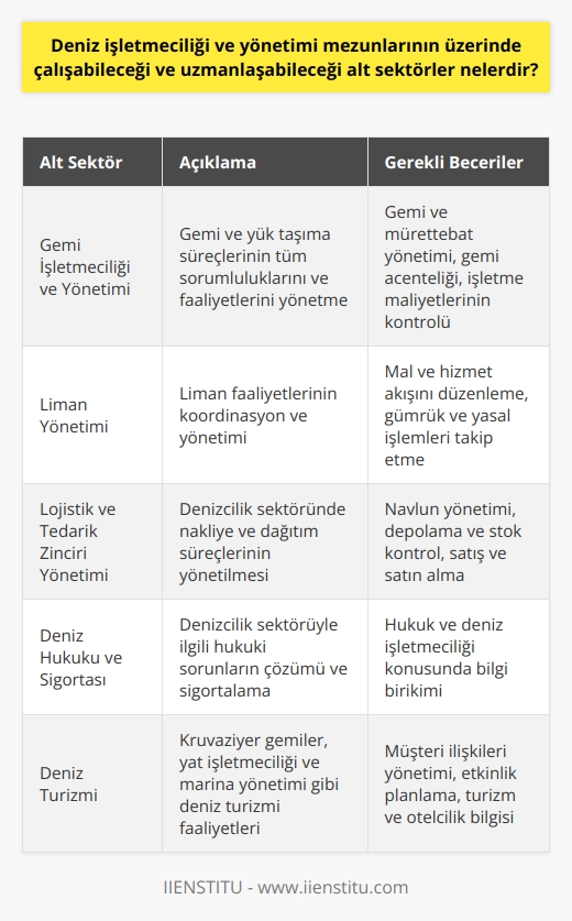 Deniz İşletmeciliği ve Yönetimi Alt Sektörler Deniz işletmeciliği ve yönetimi mezunları, denizcilik sektörünün farklı alanlarında kariyer yapma ve uzmanlaşma imkanı bulmaktadır. Bu alt sektörlerden bazıları gemi işletmeciliği, liman yönetimi, lojistik ve tedarik zinciri yönetimi, deniz hukuku ve sigortasıdır. Gemi İşletmeciliği ve Yönetimi Gemi işletmeciliği, gemi ve yük taşıma süreçlerinin tüm sorumluluklarını ve faaliyetlerini yönetme ile ilgilidir. Bu alan mezunlarının gemi ve mürettebat yönetimi, gemi acenteliği ve işletme maliyetlerinin kontrolü üzerine uzmanlaşması gereklidir. Liman Yönetimi Liman yönetimi, liman faaliyetlerinin koordinasyon ve yönetimini kapsar. Deniz işletmeciliği ve yönetimi mezunları, limanlarda mal ve hizmet akışını düzenleyecek, gümrük ve diğer yasal işlemleri takip edecek konumlar için uygun adaylardır. Lojistik ve Tedarik Zinciri Yönetimi Lojistik ve tedarik zinciri yönetimi, denizcilik sektöründe nakliye ve dağıtım süreçlerinin yönetilmesini içerir. Bu alanda çalışan mezunlar, navlun yönetimi, depolama ve stok kontrol, satış ve satın alma gibi konulara odaklanarak kariyerlerini ilerletebilirler. Deniz Hukuku ve Sigortası Deniz hukuku ve sigortası alanında çalışan mezunlar, denizcilik sektörüyle ilgili hukuki sorunların çözümünde ve gemi, yük ve mürettebatın sigortalanmasında uzmanlaşır. Bu alan, hukuk ve deniz işletmeciliği konusunda bilgi birikimi gerektiren karmaşık ve teknik bir sektördür. Sonuç olarak, deniz işletmeciliği ve yönetimi mezunları, geniş bir yelpazede alt sektörlerde kariyer fırsatlarına sahiptir. Bu sektörlerin her birinde ayrı bir uzmanlık ve bilgi birikimi gerektiği için, mezunların kendi ilgi alanlarına göre gelişmeleri ve uzmanlaşmaları önem taşımaktadır.