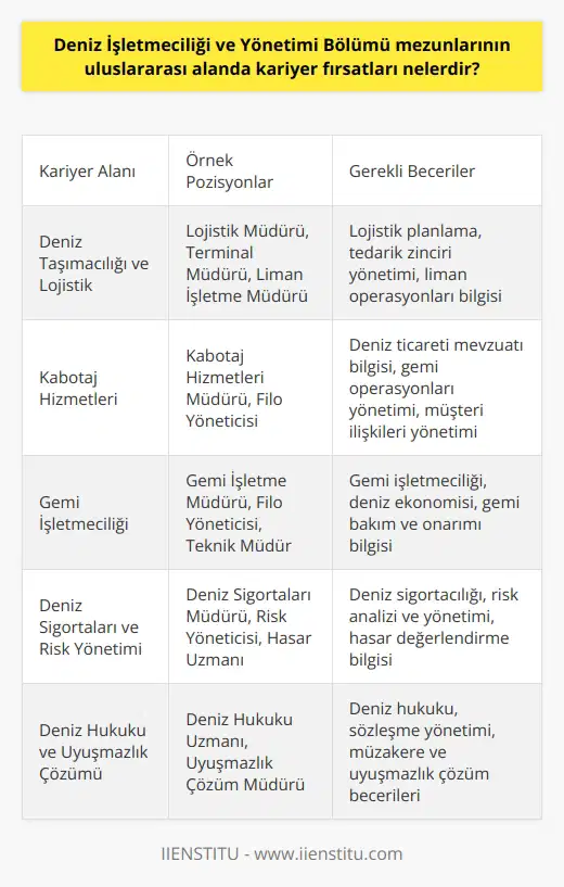 Deniz İşletmeciliği ve Yönetimi Bölümü mezunları için uluslararası alanda birçok kariyer fırsatı bulunmaktadır. İşte bazı önemli olanlar:  **Deniz Taşımacılığı ve Lojistik**  Deniz ulaşımının önemli bir kısmını oluşturan konteyner taşımacılığı, Ro-Ro taşımacılığı gibi sektörlerde, mezunlar lojistik organizasyonlarında, terminal ve liman işletmelerinde yönetici pozisyonlarında istihdam edilebilirler.  **Kabotaj Hizmetleri**  Deniz İşletmeciliği ve Yönetimi mezunları, uluslararası kabotaj hizmetleri sağlayan dünya çapında firmalarda yönetici olarak kariyer yapabilirler.  **Gemi İşletmeciliği**  Mezunlar, gemi sahipleri adına ekonomik ve teknik olarak doğru işletim kararları alarak gemilerin yönetimi ve işletimi konularında yetkin hale gelirler. Böylece dünya ticaret filosunda gemi işletmeciliği yapan firmalarda kariyer yapma şansı yakalarlar.  **Deniz Sigortaları ve Risk Yönetimi**  Marine sigorta şirketleri, gemilerin ve yüklerin sağlığını, sigortalı deniz yolculuklarını değerlendiren ve risk yönetimi sağlayan şirketlerde mezunlar deneyimli yönetici olarak istihdam edilebilirler.  **Deniz Hukuku ve Uyuşmazlık Çözümü**  Mezunlar, Jimnastik İşleri Dairesi ve Denizkumu hukuki süreçler, hukuksal dürüstlük ve deniz sektöründe  özgül hukuk kavramlarını ele alarak, firmaların hukuki deniz uyuşmazlıklarını çözmeye yardımcı olabilirler.  **Denizcilik Eğitimi ve Danışmanlık**  Deniz İşletmeciliği ve Yönetimi mezunları, denizcilik alanında eğitim ve danışmanlık hizmetleri sunan şirketlerde çalışarak deneyimli kadrolara katılabilir ve kariyer yapabilirler.  **Uluslararası Organizasyonlar**  Mezunlar, Uluslararası Denizcilik Örgütü, Birleşmiş Milletler Deniz Hukuku Komisyonu gibi uluslararası konferans ve organizasyonlarda dâhil olabilirler ve dünya çapında önemli kabul gören denizcilik sektörüne katkı sağlayabilirler.  Sonuç olarak, Deniz İşletmeciliği ve Yönetimi Bölümü mezunlarının uluslararası alanda birçok kariyer fırsatları bulunmaktadır. Bu fırsatlar, denizcilik ve yönetim alanında yetkin ve başarılı bir kariyer için önemli kapılar açar ve mezunların küresel ölçekte rekabet etme şansını artırır.