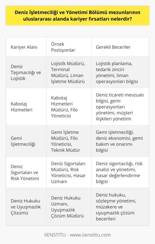 Deniz İşletmeciliği ve Yönetimi Bölümü mezunları için uluslararası alanda birçok kariyer fırsatı bulunmaktadır. İşte bazı önemli olanlar: **Deniz Taşımacılığı ve Lojistik** Deniz ulaşımının önemli bir kısmını oluşturan konteyner taşımacılığı, Ro-Ro taşımacılığı gibi sektörlerde, mezunlar lojistik organizasyonlarında, terminal ve liman işletmelerinde yönetici pozisyonlarında istihdam edilebilirler. **Kabotaj Hizmetleri** Deniz İşletmeciliği ve Yönetimi mezunları, uluslararası kabotaj hizmetleri sağlayan dünya çapında firmalarda yönetici olarak kariyer yapabilirler. **Gemi İşletmeciliği** Mezunlar, gemi sahipleri adına ekonomik ve teknik olarak doğru işletim kararları alarak gemilerin yönetimi ve işletimi konularında yetkin hale gelirler. Böylece dünya ticaret filosunda gemi işletmeciliği yapan firmalarda kariyer yapma şansı yakalarlar. **Deniz Sigortaları ve Risk Yönetimi** Marine sigorta şirketleri, gemilerin ve yüklerin sağlığını, sigortalı deniz yolculuklarını değerlendiren ve risk yönetimi sağlayan şirketlerde mezunlar deneyimli yönetici olarak istihdam edilebilirler. **Deniz Hukuku ve Uyuşmazlık Çözümü** Mezunlar, Jimnastik İşleri Dairesi ve Denizkumu hukuki süreçler, hukuksal dürüstlük ve deniz sektöründe özgül hukuk kavramlarını ele alarak, firmaların hukuki deniz uyuşmazlıklarını çözmeye yardımcı olabilirler. **Denizcilik Eğitimi ve Danışmanlık** Deniz İşletmeciliği ve Yönetimi mezunları, denizcilik alanında eğitim ve danışmanlık hizmetleri sunan şirketlerde çalışarak deneyimli kadrolara katılabilir ve kariyer yapabilirler. **Uluslararası Organizasyonlar** Mezunlar, Uluslararası Denizcilik Örgütü, Birleşmiş Milletler Deniz Hukuku Komisyonu gibi uluslararası konferans ve organizasyonlarda dâhil olabilirler ve dünya çapında önemli kabul gören denizcilik sektörüne katkı sağlayabilirler. Sonuç olarak, Deniz İşletmeciliği ve Yönetimi Bölümü mezunlarının uluslararası alanda birçok kariyer fırsatları bulunmaktadır. Bu fırsatlar, denizcilik ve yönetim alanında yetkin ve başarılı bir kariyer için önemli kapılar açar ve mezunların küresel ölçekte rekabet etme şansını artırır.