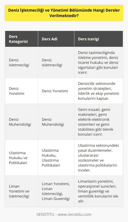 Deniz İşletmeciliği ve Yönetimi Bölümünde verilen dersler şunlardır:  -Deniz İşletmeciliği -Deniz Yönetimi -Deniz Mühendisliği -Deniz Güvenliği -Ulaştırma Hukuku -Ulaştırma Politikaları -   Yönetimi -Maritime Finansal Yönetim -Dünya Deniz Ticareti -Ulaşım İşletmeciliği -Ulaşım Güvenliği -Yolcu ve Yük Taşıma -Liman Yönetimi -Liman İşletmeciliği -Liman Güvenliği -Kara ve Deniz Ulaşım Yönetimi -Ulaştırma Yönetimi -Kara ve Deniz Ulaşım Planlaması -Limanlar ve İşletmecilik.