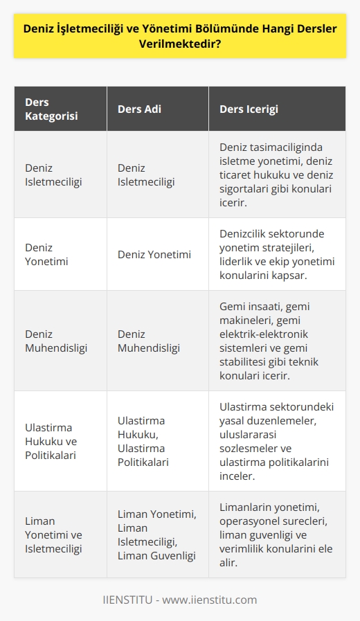 Deniz İşletmeciliği ve Yönetimi Bölümünde verilen dersler şunlardır: -Deniz İşletmeciliği -Deniz Yönetimi -Deniz Mühendisliği -Deniz Güvenliği -Ulaştırma Hukuku -Ulaştırma Politikaları - Yönetimi -Maritime Finansal Yönetim -Dünya Deniz Ticareti -Ulaşım İşletmeciliği -Ulaşım Güvenliği -Yolcu ve Yük Taşıma -Liman Yönetimi -Liman İşletmeciliği -Liman Güvenliği -Kara ve Deniz Ulaşım Yönetimi -Ulaştırma Yönetimi -Kara ve Deniz Ulaşım Planlaması -Limanlar ve İşletmecilik.